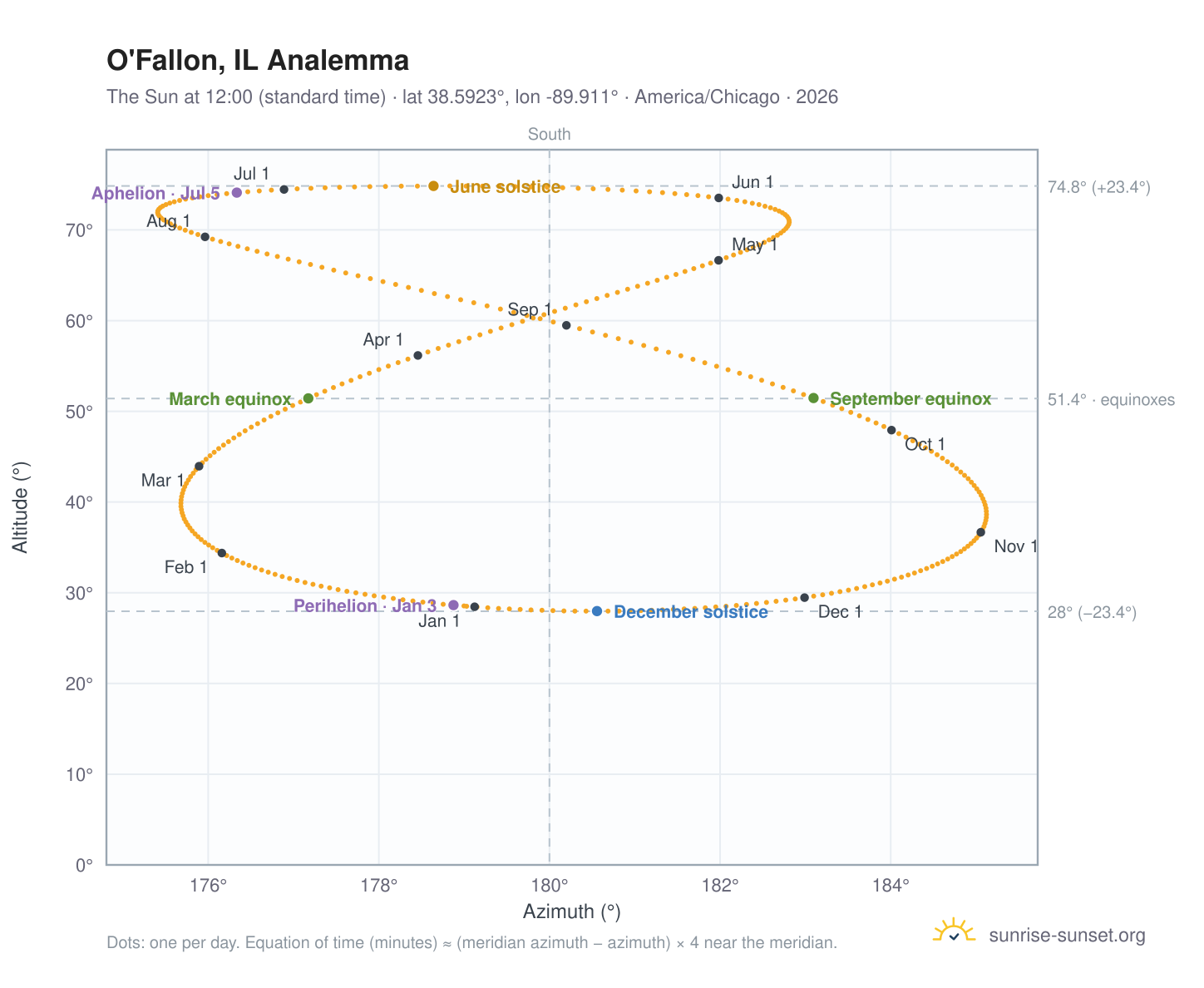 O'Fallon, IL analemma chart: the Sun at 12:00 (standard time) through the year