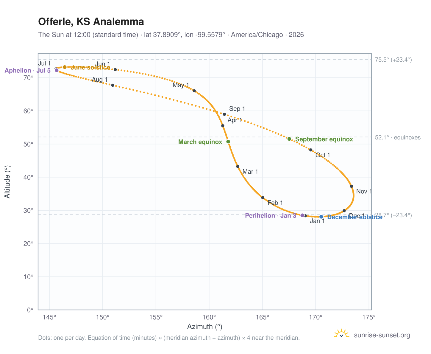 Offerle, KS analemma chart: the Sun at 12:00 (standard time) through the year