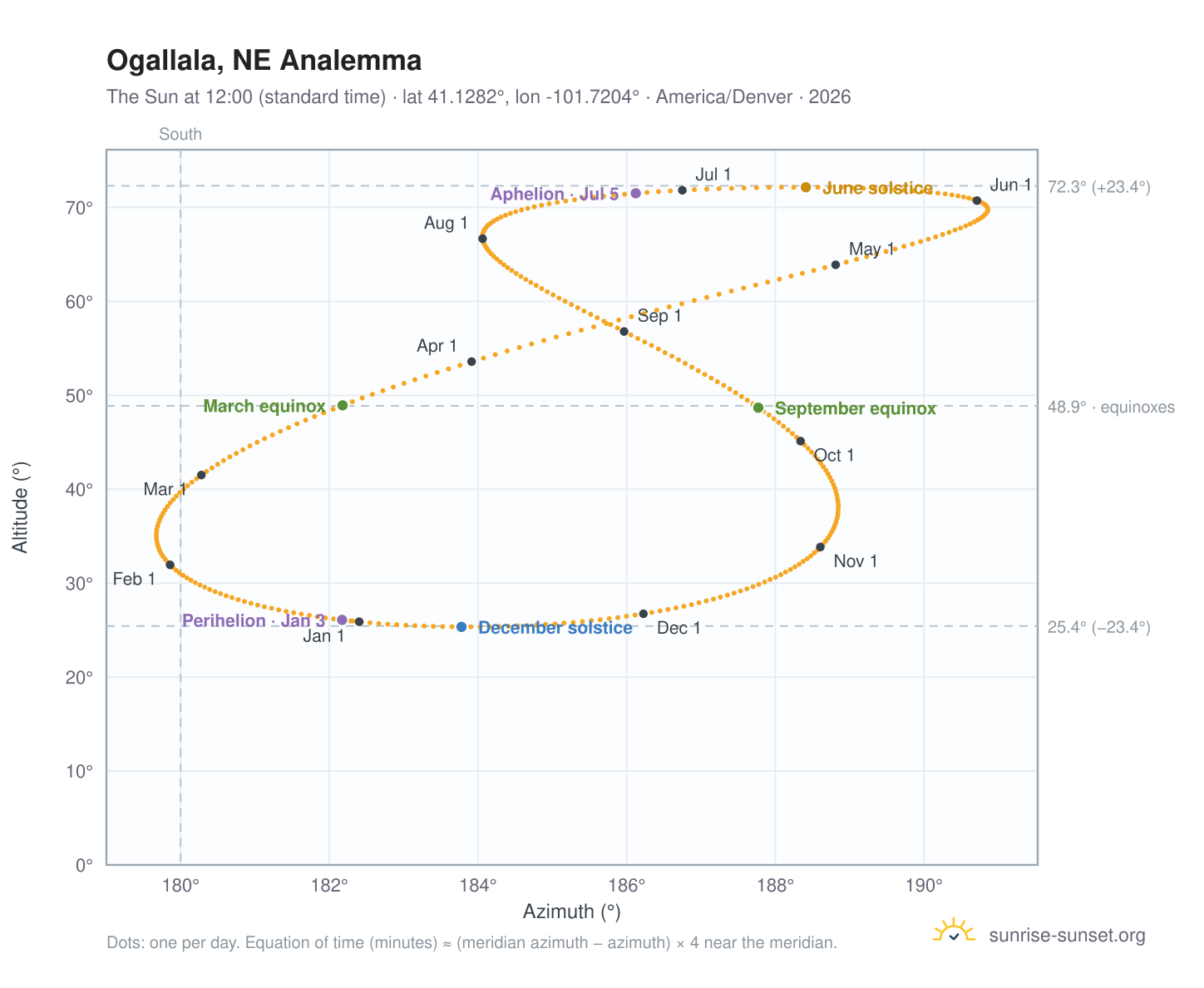Ogallala, NE analemma chart: the Sun at 12:00 (standard time) through the year