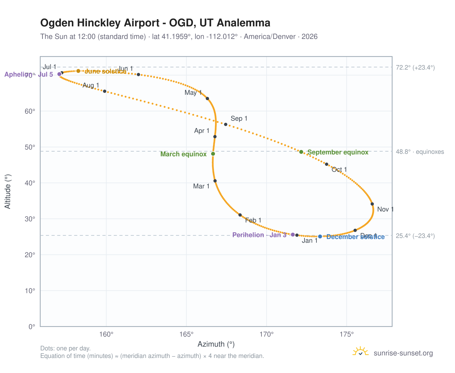 Ogden Hinckley Airport - OGD, UT analemma chart: the Sun at 12:00 (standard time) through the year