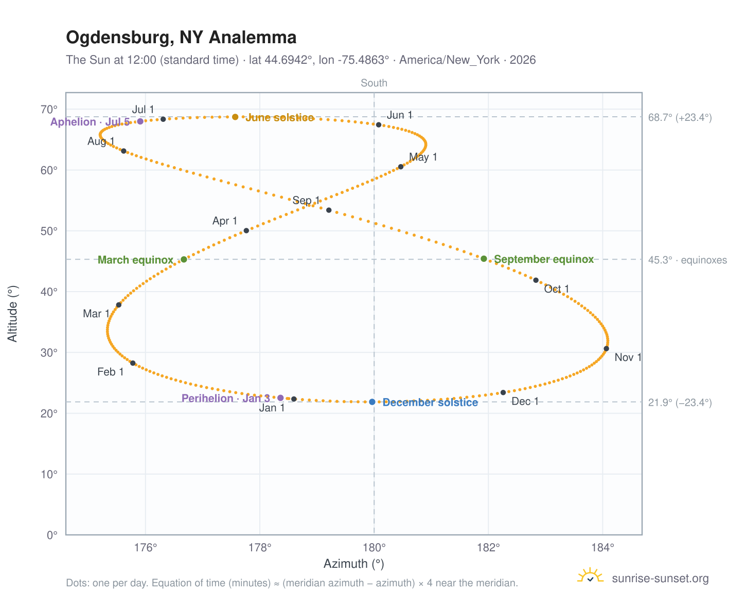 Ogdensburg, NY analemma chart: the Sun at 12:00 (standard time) through the year