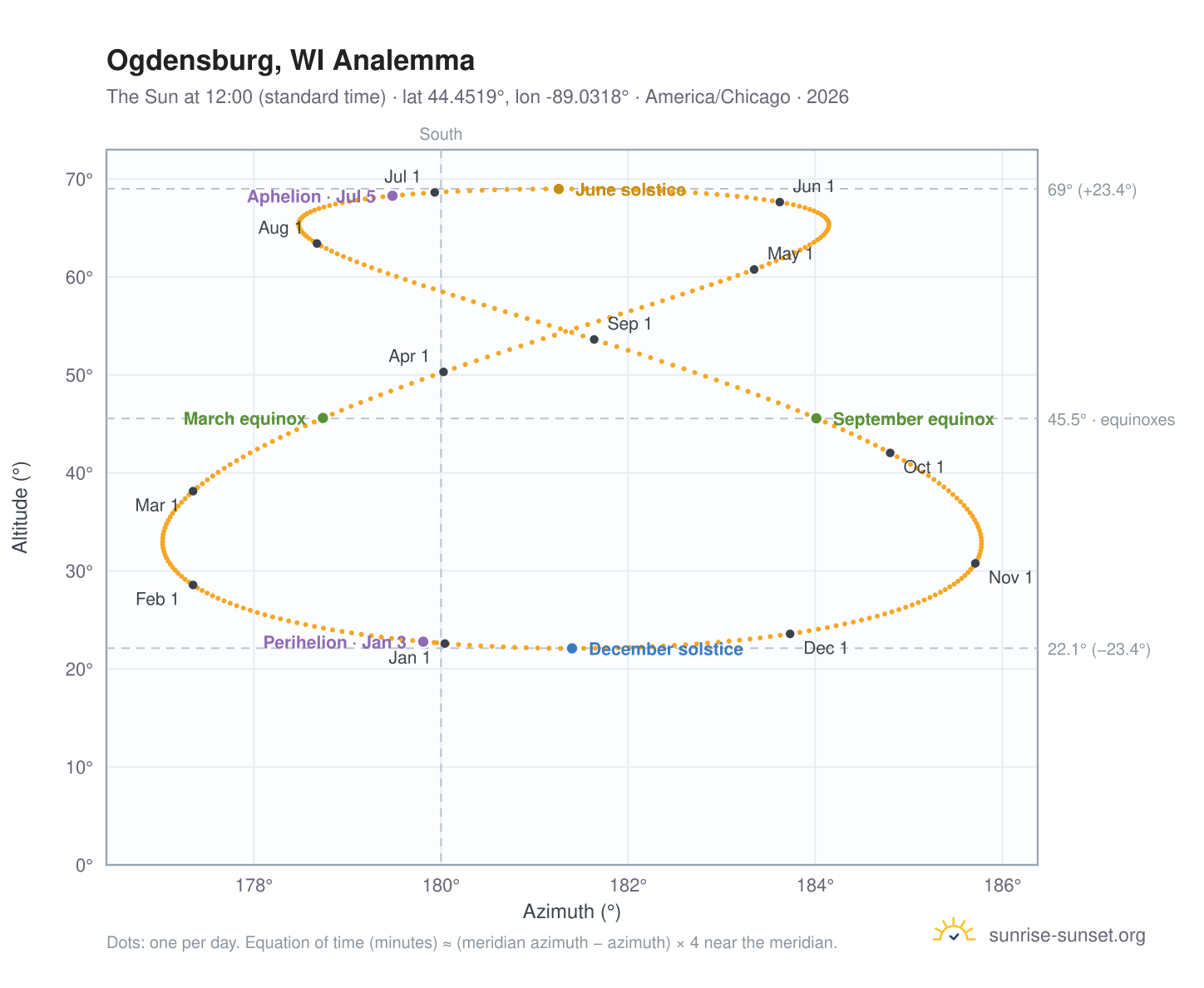 Ogdensburg, WI analemma chart: the Sun at 12:00 (standard time) through the year