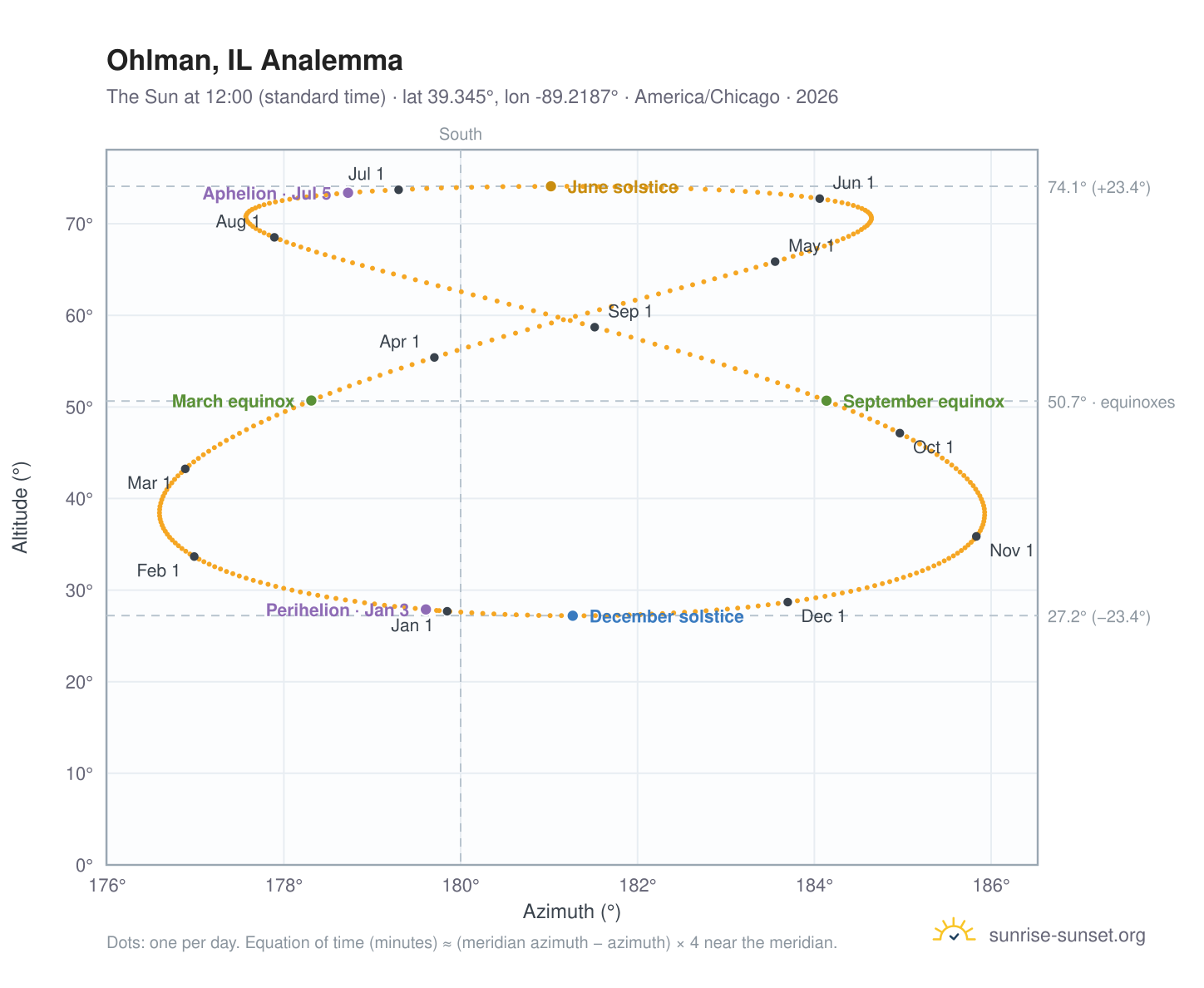 Ohlman, IL analemma chart: the Sun at 12:00 (standard time) through the year