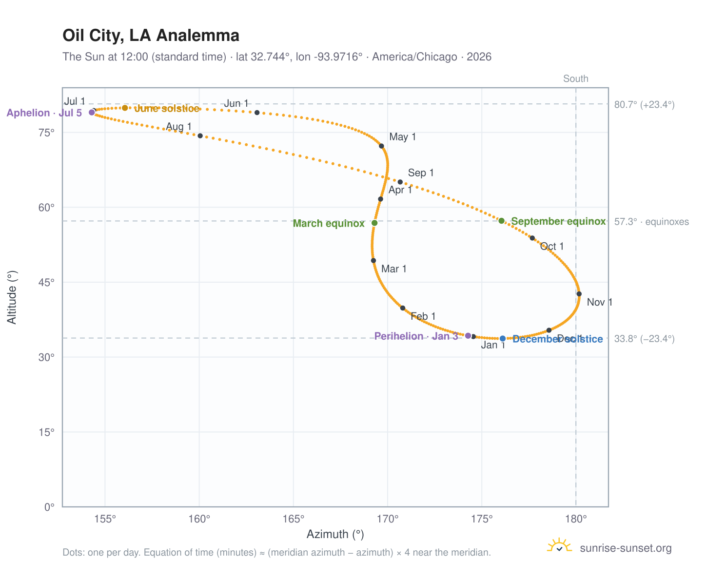 Oil City, LA analemma chart: the Sun at 12:00 (standard time) through the year