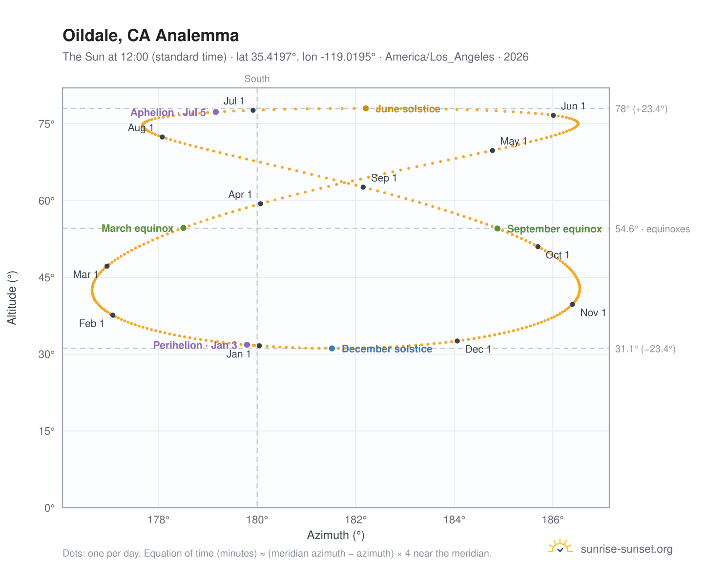 Oildale, CA analemma chart: the Sun at 12:00 (standard time) through the year