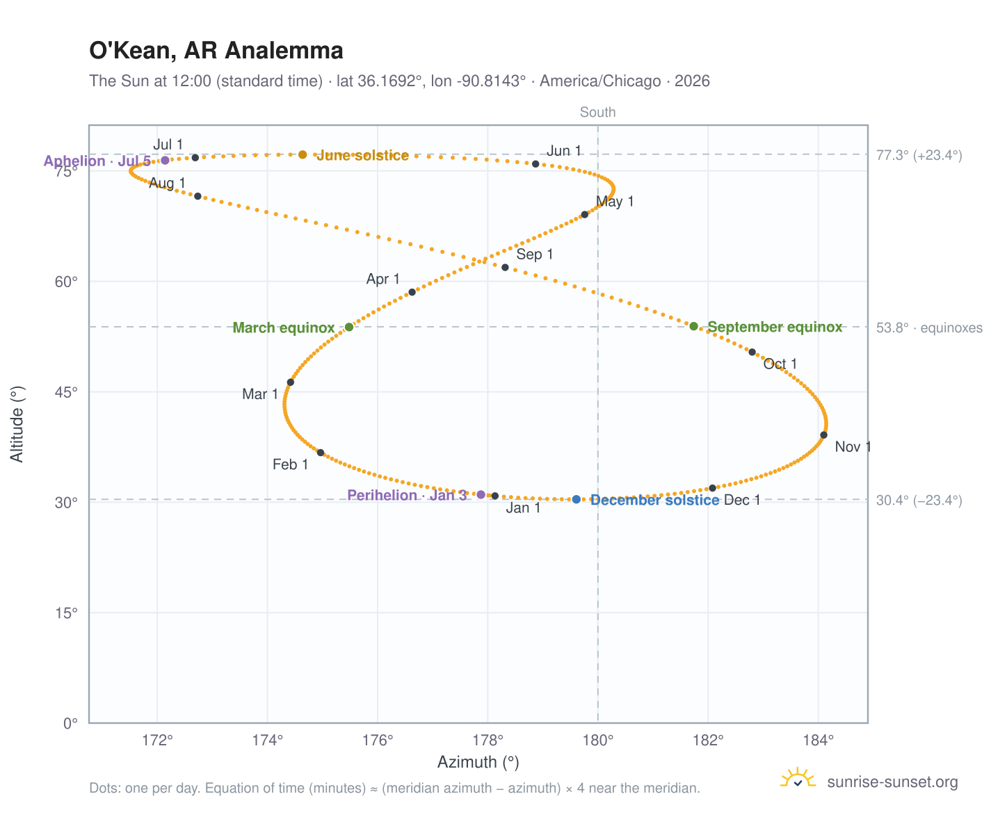 O'Kean, AR analemma chart: the Sun at 12:00 (standard time) through the year