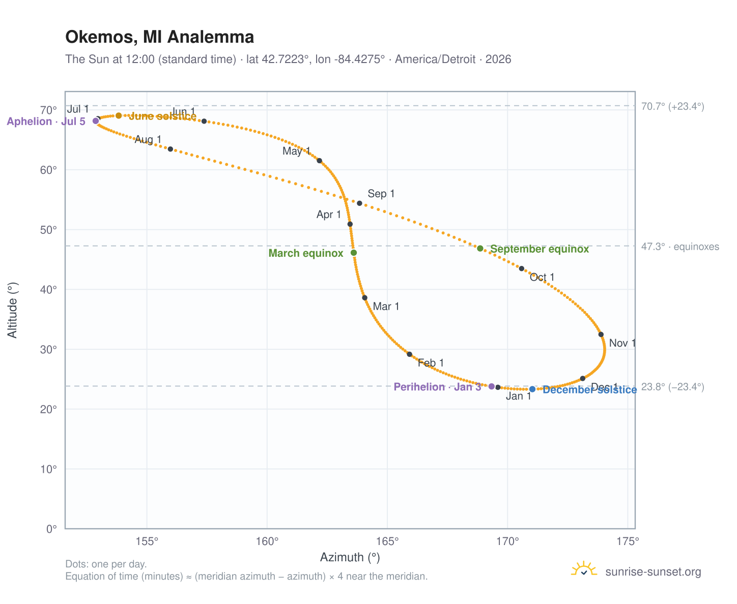 Okemos, MI analemma chart: the Sun at 12:00 (standard time) through the year