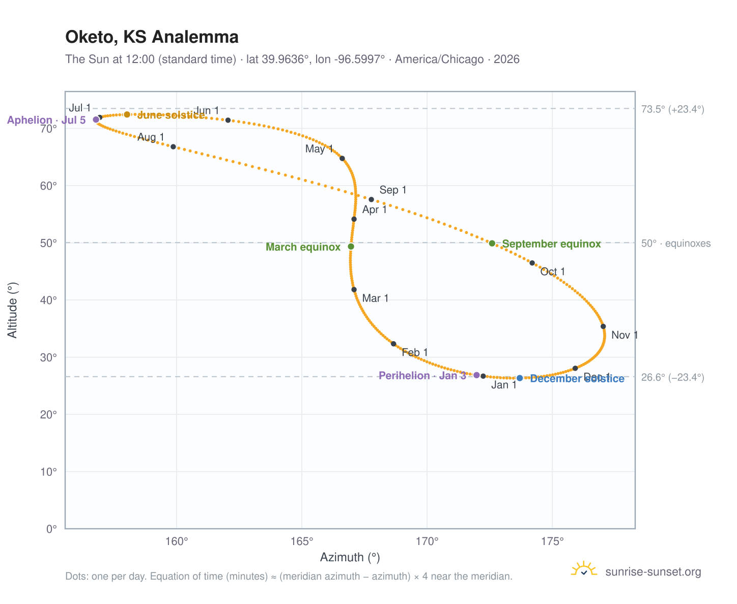 Oketo, KS analemma chart: the Sun at 12:00 (standard time) through the year