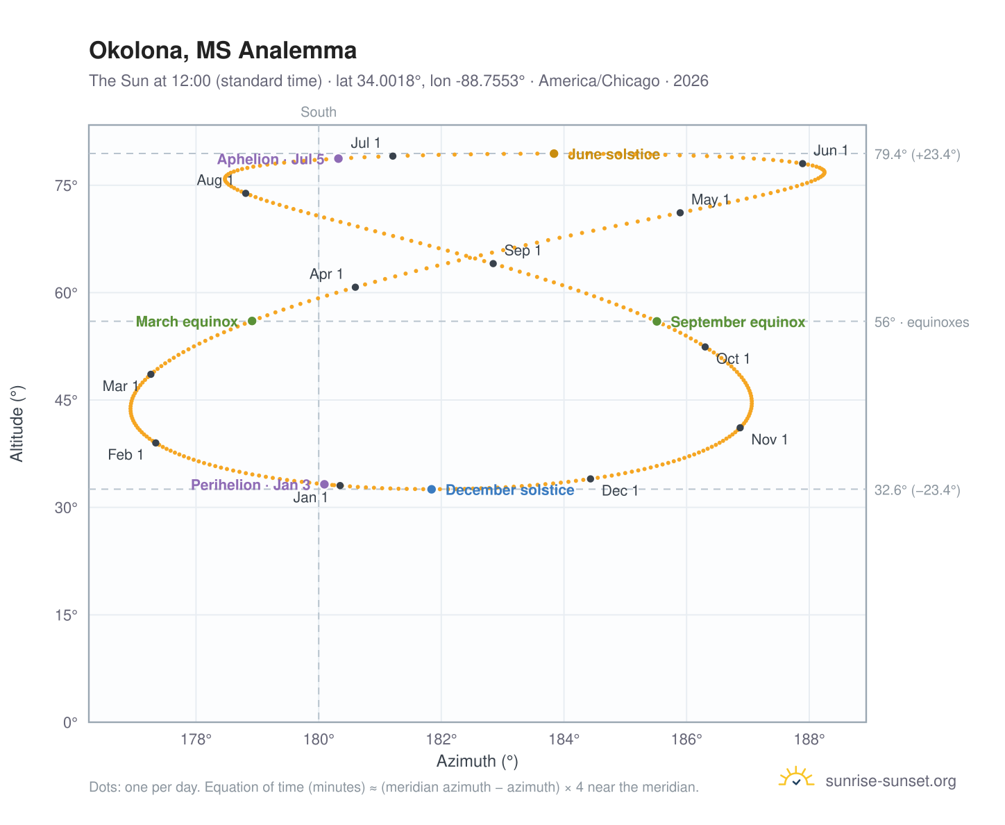 Okolona, MS analemma chart: the Sun at 12:00 (standard time) through the year