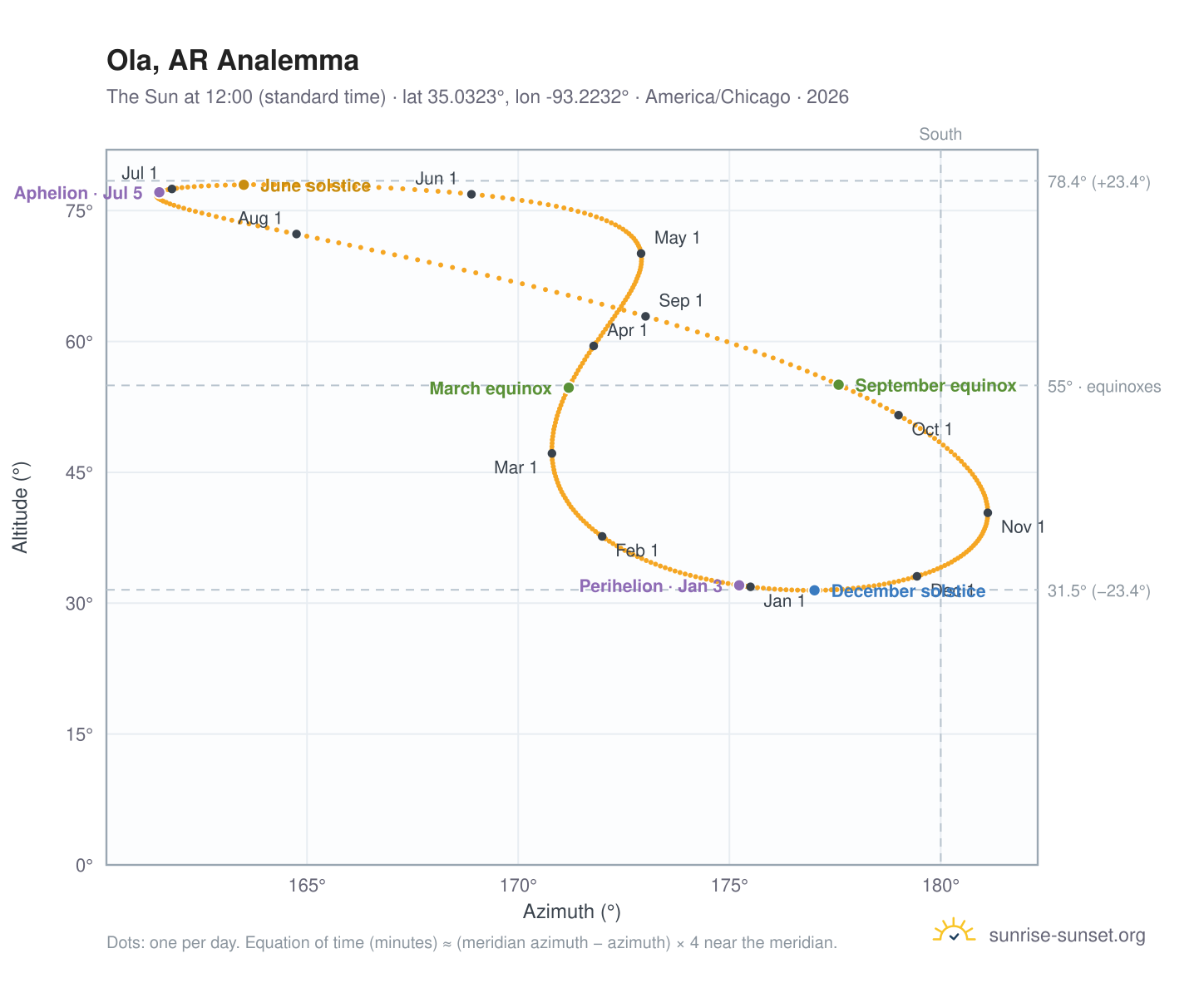 Ola, AR analemma chart: the Sun at 12:00 (standard time) through the year