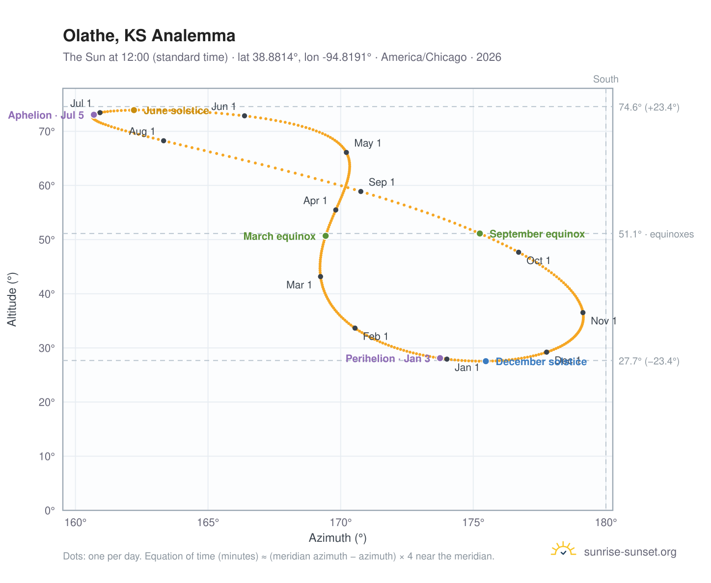 Olathe, KS analemma chart: the Sun at 12:00 (standard time) through the year