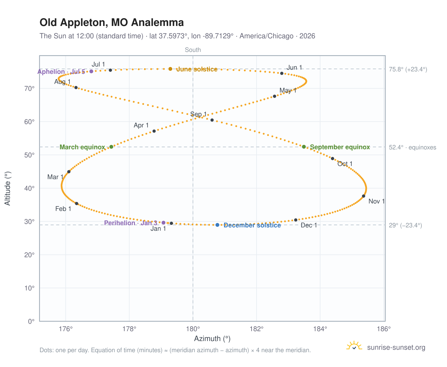 Old Appleton, MO analemma chart: the Sun at 12:00 (standard time) through the year