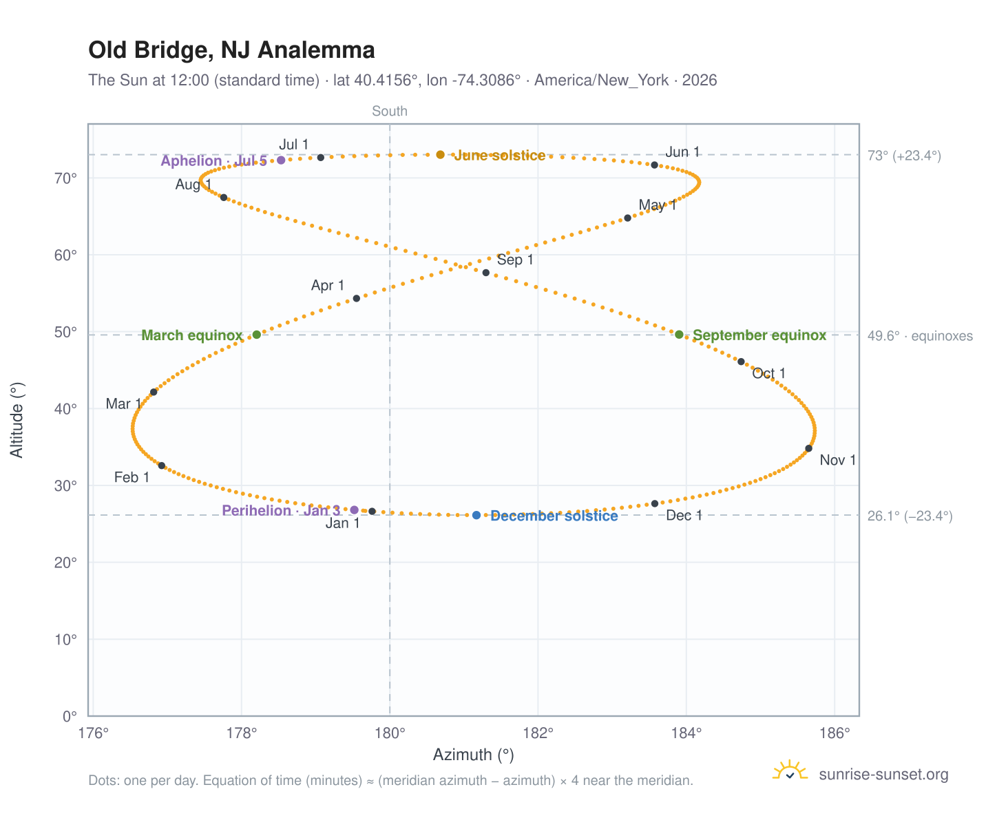 Old Bridge, NJ analemma chart: the Sun at 12:00 (standard time) through the year