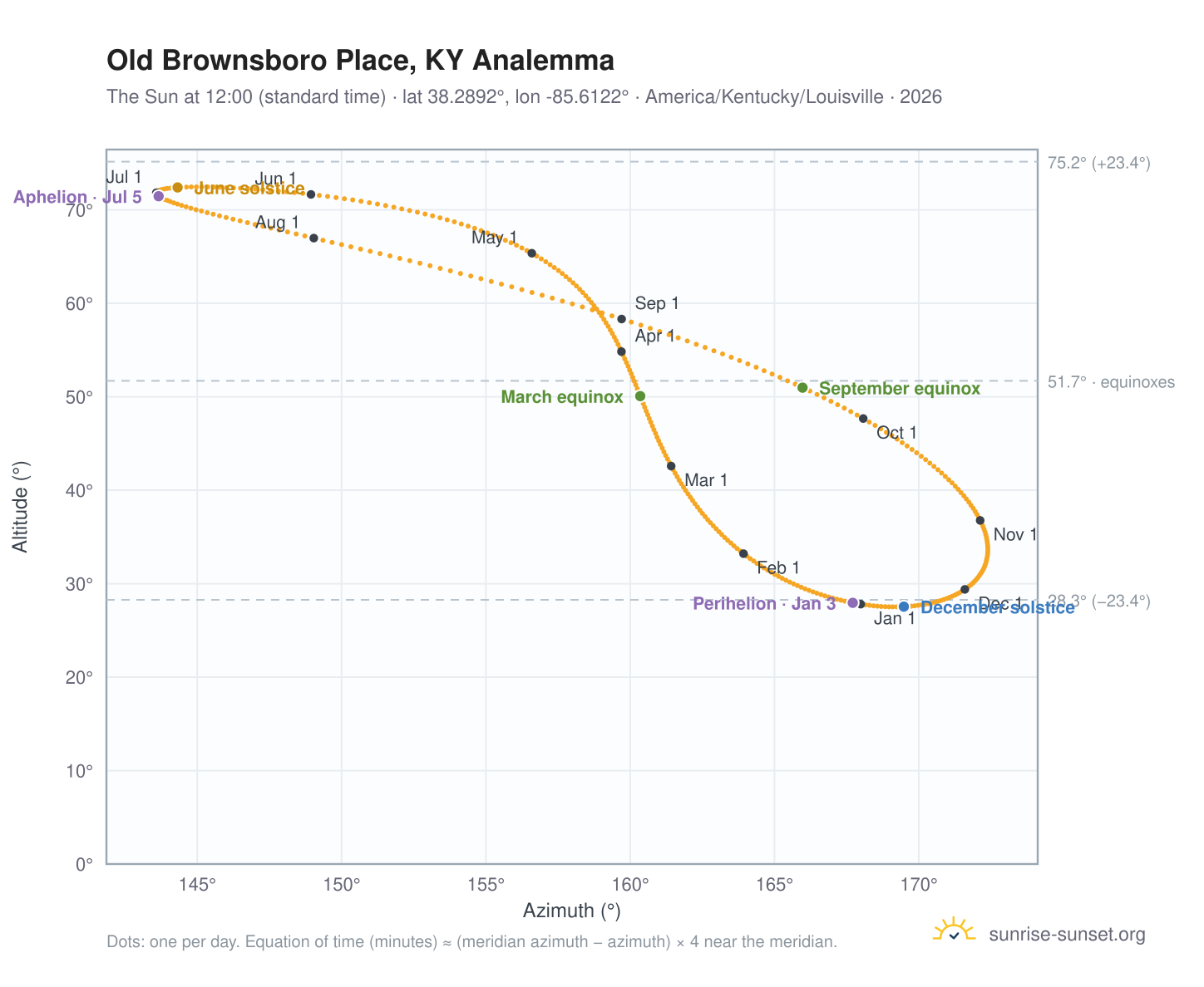Old Brownsboro Place, KY analemma chart: the Sun at 12:00 (standard time) through the year