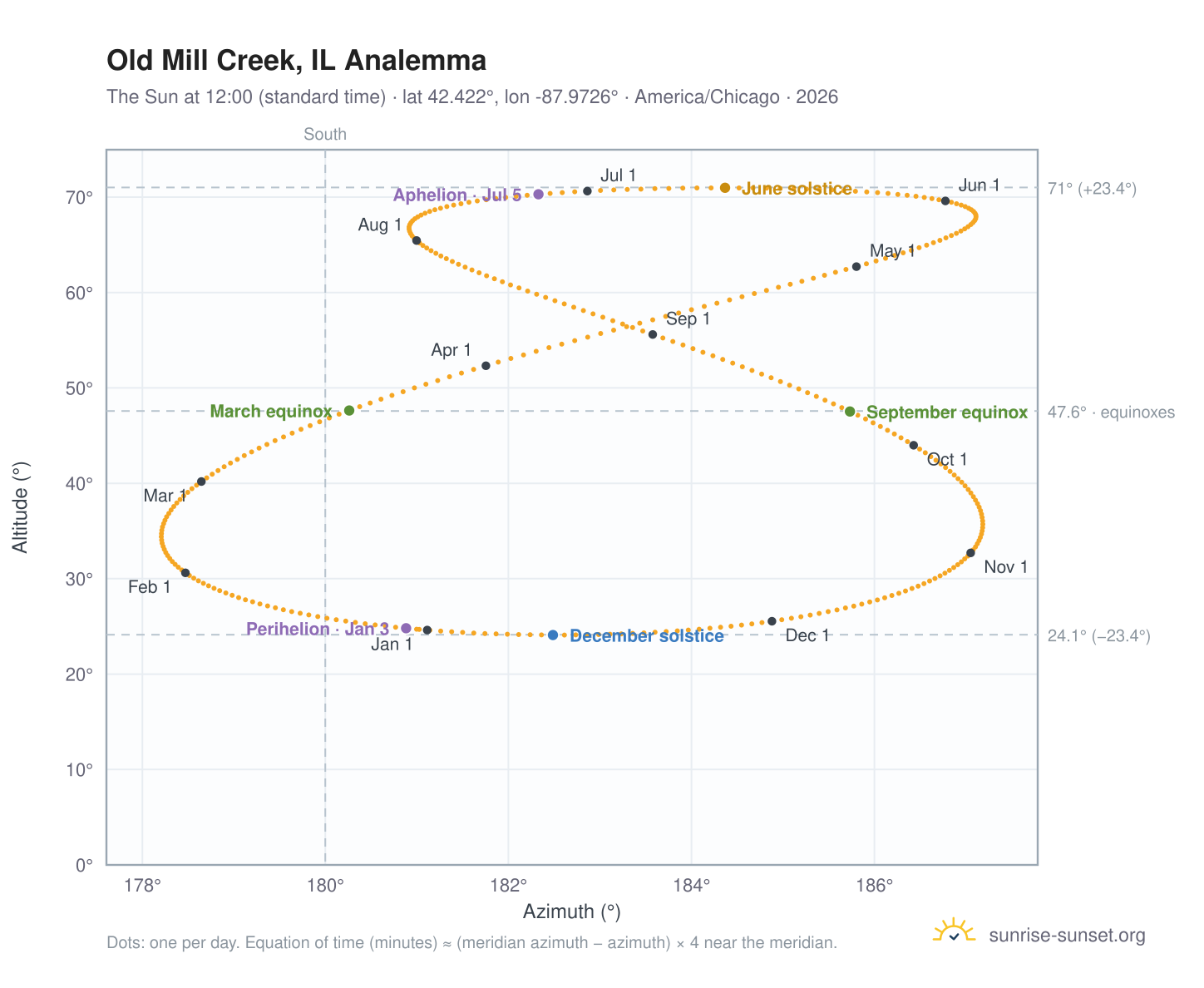 Old Mill Creek, IL analemma chart: the Sun at 12:00 (standard time) through the year