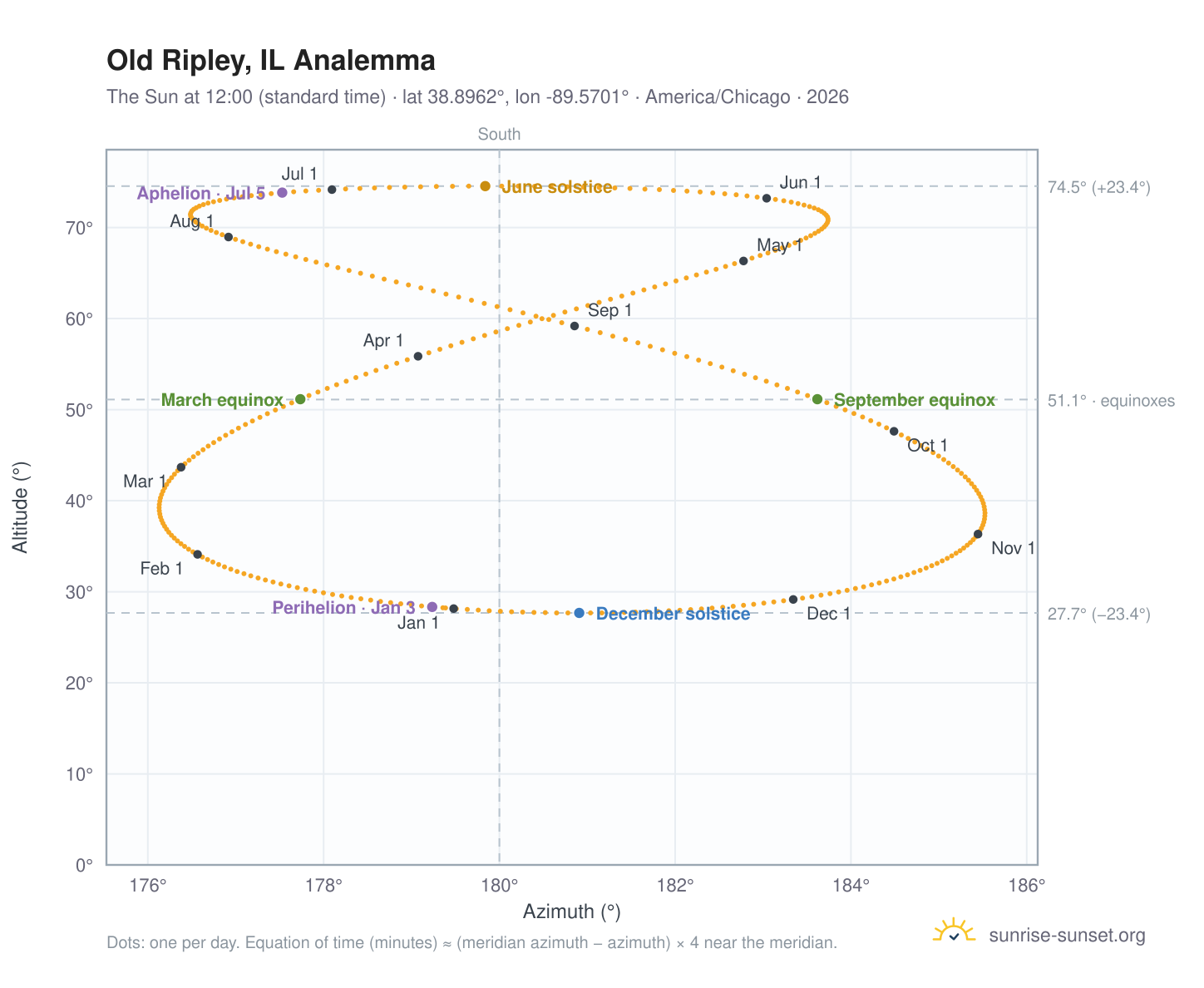 Old Ripley, IL analemma chart: the Sun at 12:00 (standard time) through the year
