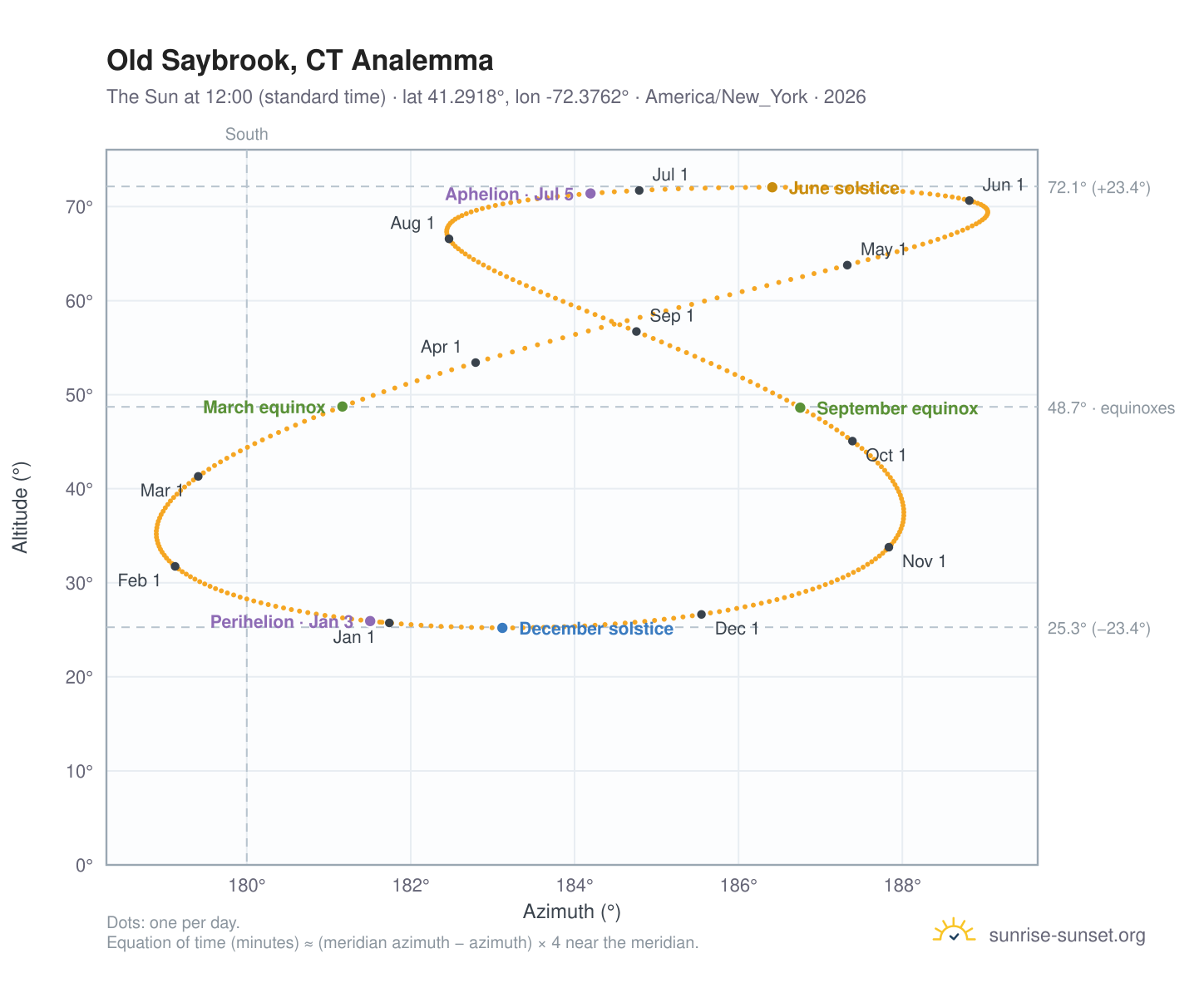 Old Saybrook, CT analemma chart: the Sun at 12:00 (standard time) through the year