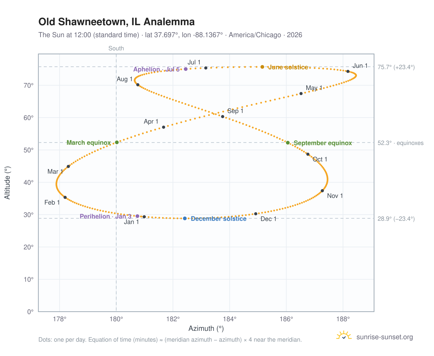 Old Shawneetown, IL analemma chart: the Sun at 12:00 (standard time) through the year