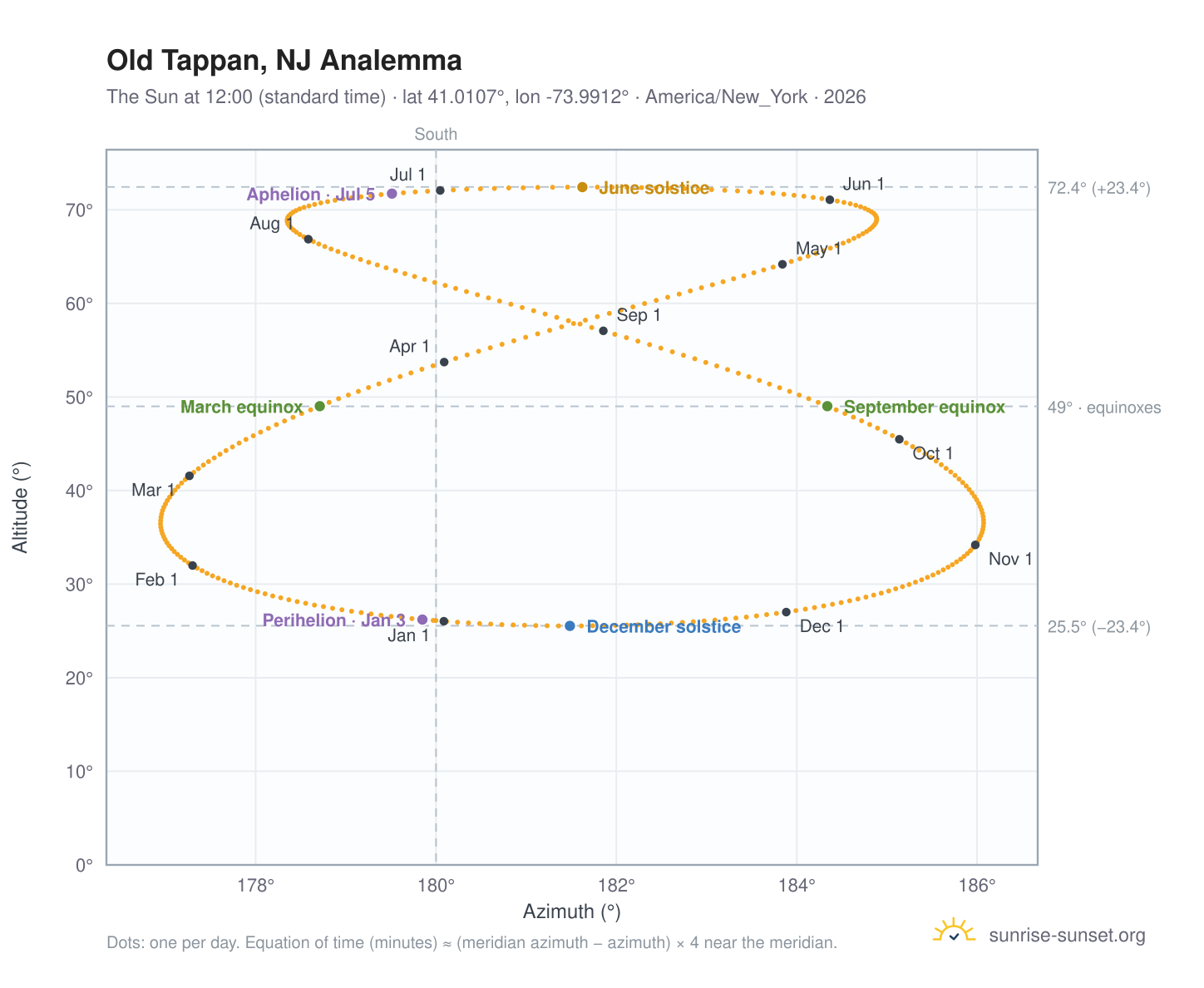 Old Tappan, NJ analemma chart: the Sun at 12:00 (standard time) through the year