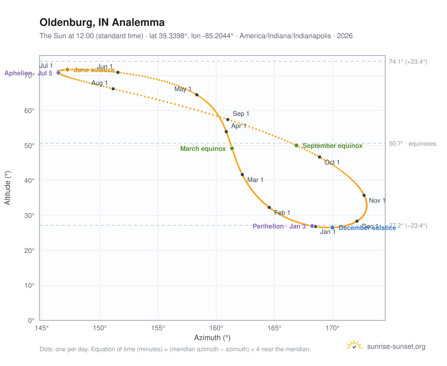 Oldenburg, IN analemma chart: the Sun at 12:00 (standard time) through the year