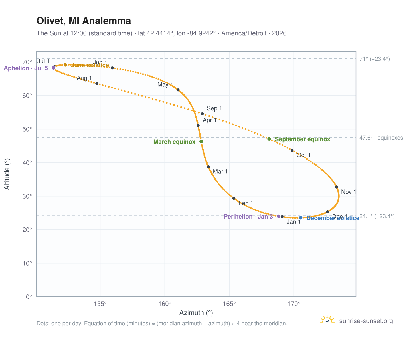 Olivet, MI analemma chart: the Sun at 12:00 (standard time) through the year
