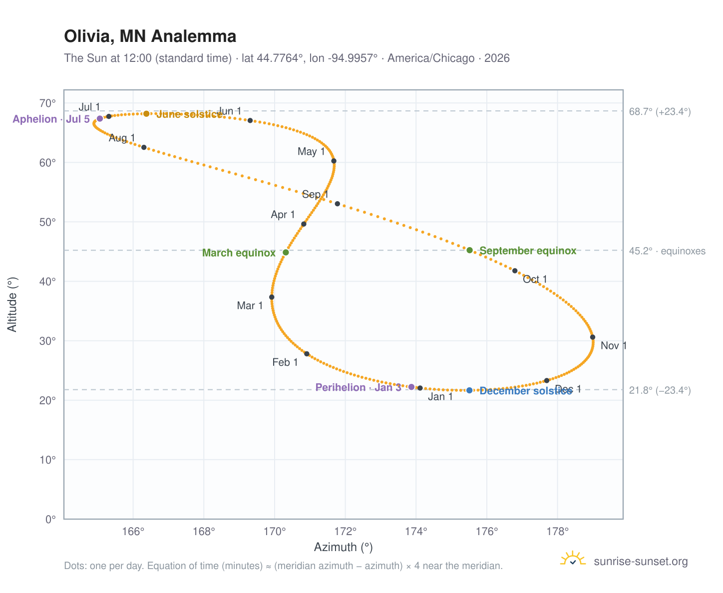 Olivia, MN analemma chart: the Sun at 12:00 (standard time) through the year