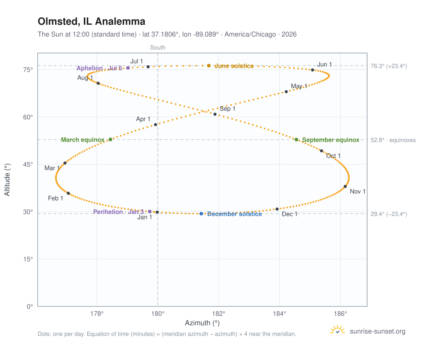 Olmsted, IL analemma chart: the Sun at 12:00 (standard time) through the year