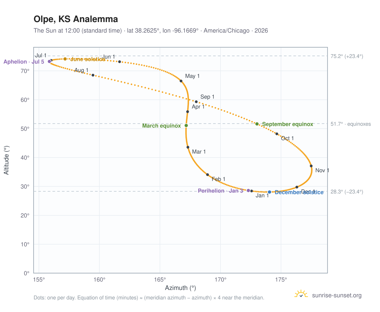 Olpe, KS analemma chart: the Sun at 12:00 (standard time) through the year
