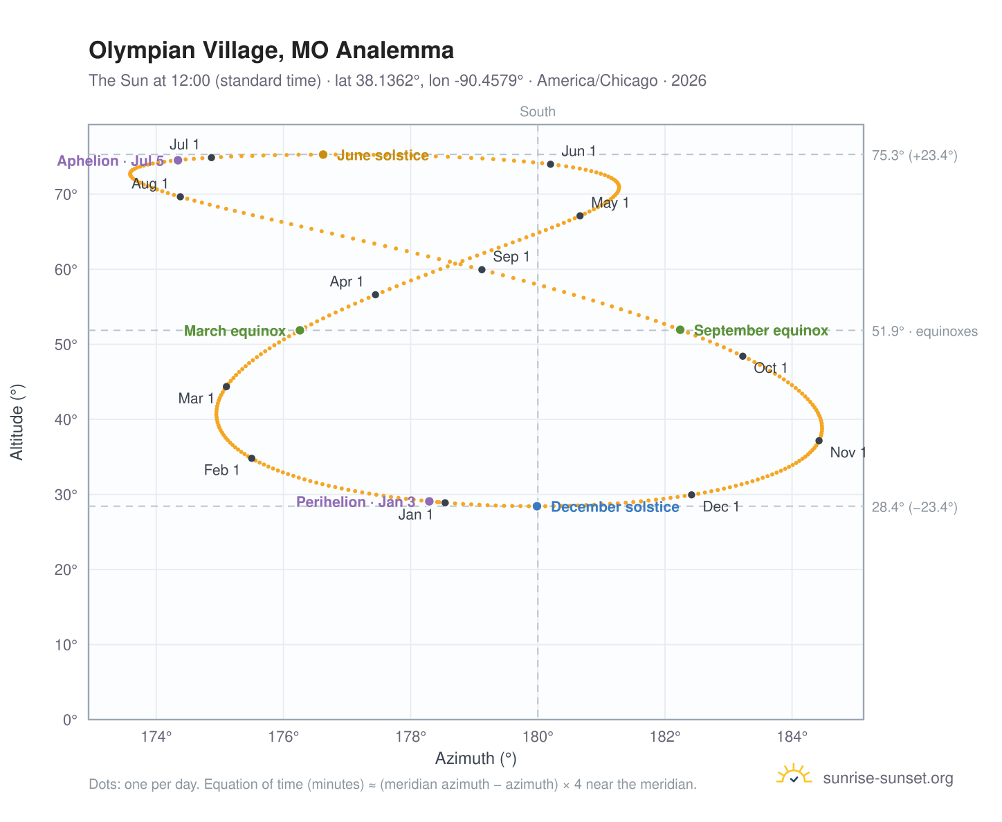 Olympian Village, MO analemma chart: the Sun at 12:00 (standard time) through the year