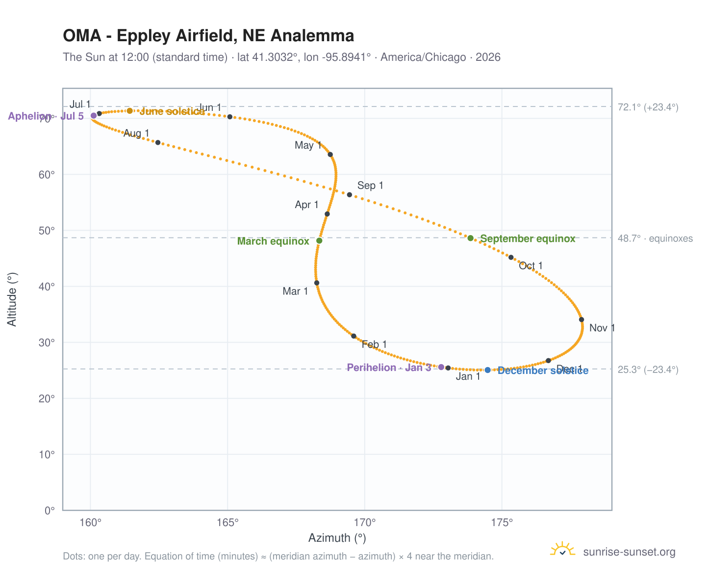 OMA - Eppley Airfield, NE analemma chart: the Sun at 12:00 (standard time) through the year