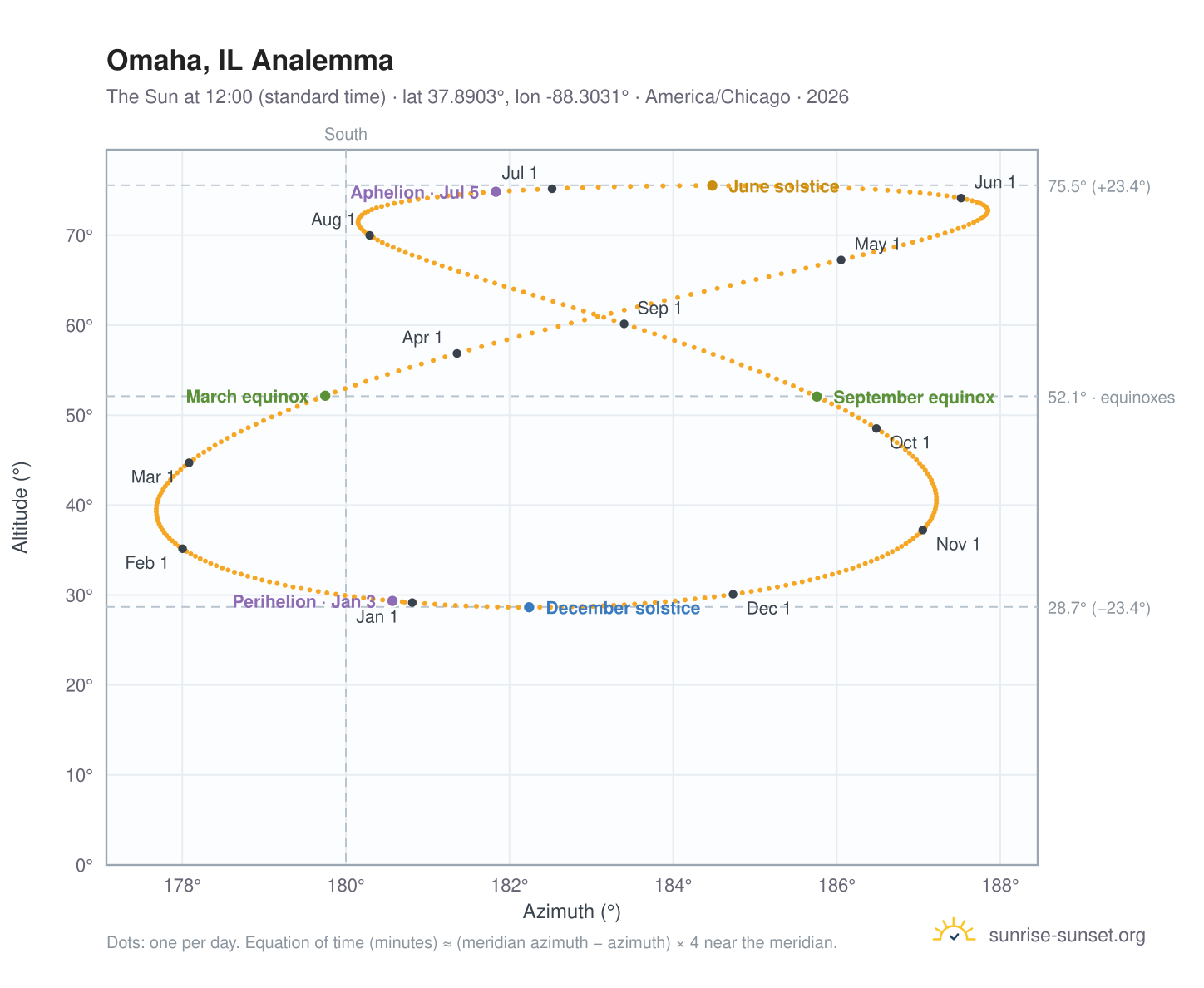 Omaha, IL analemma chart: the Sun at 12:00 (standard time) through the year