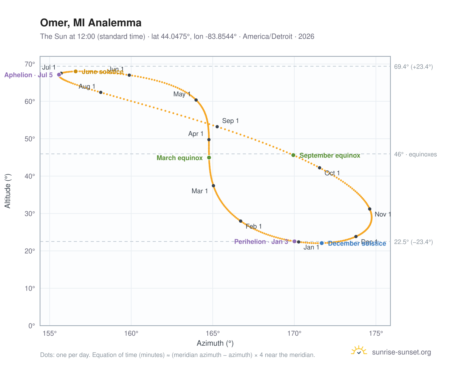 Omer, MI analemma chart: the Sun at 12:00 (standard time) through the year