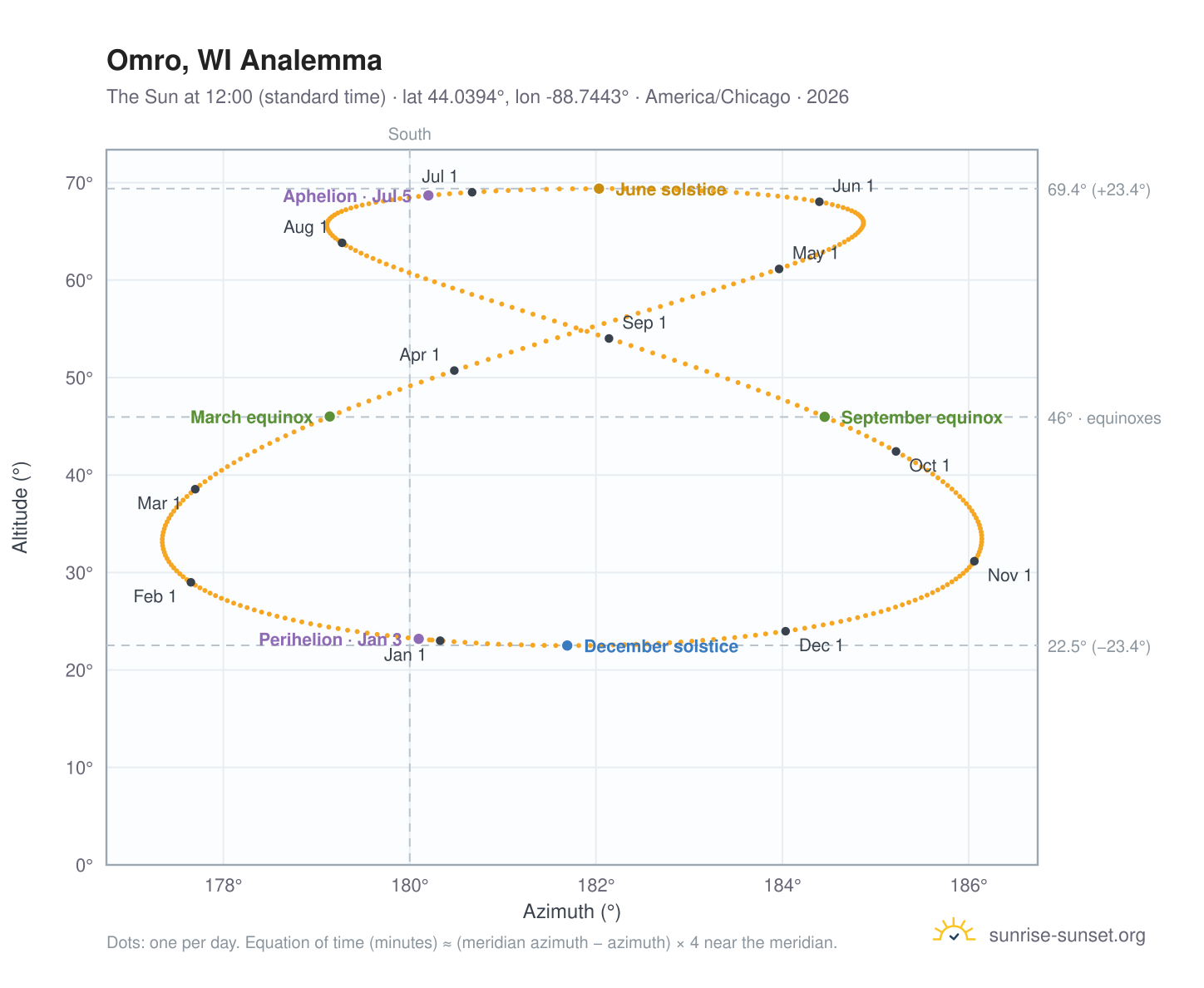 Omro, WI analemma chart: the Sun at 12:00 (standard time) through the year