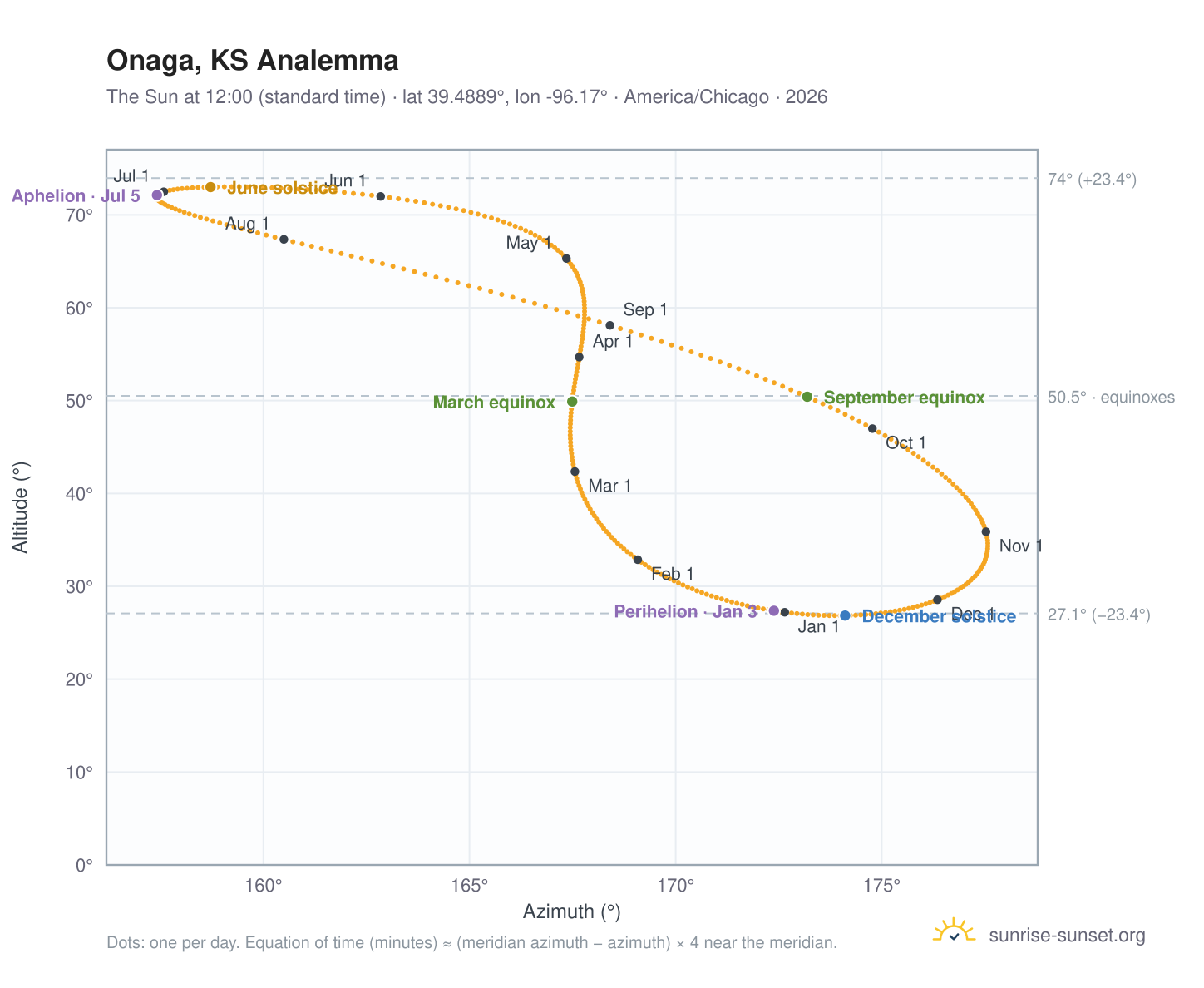 Onaga, KS analemma chart: the Sun at 12:00 (standard time) through the year