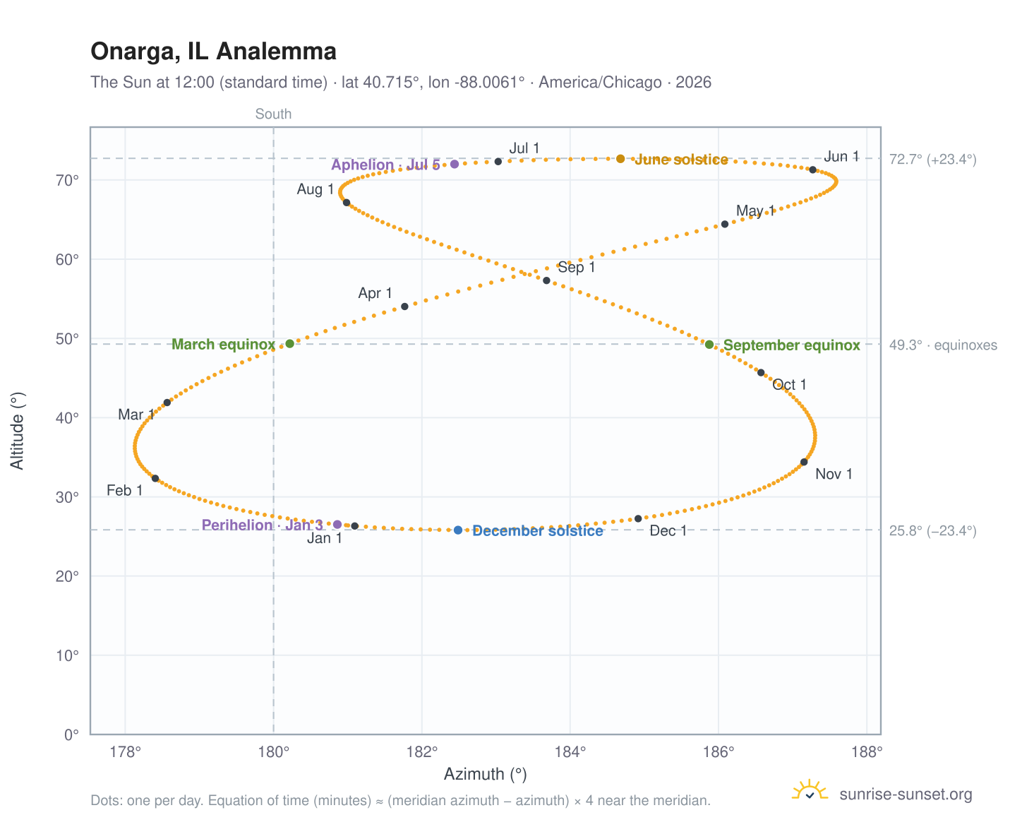 Onarga, IL analemma chart: the Sun at 12:00 (standard time) through the year