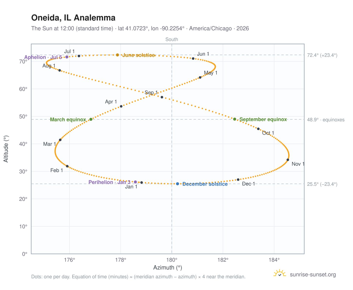 Oneida, IL analemma chart: the Sun at 12:00 (standard time) through the year