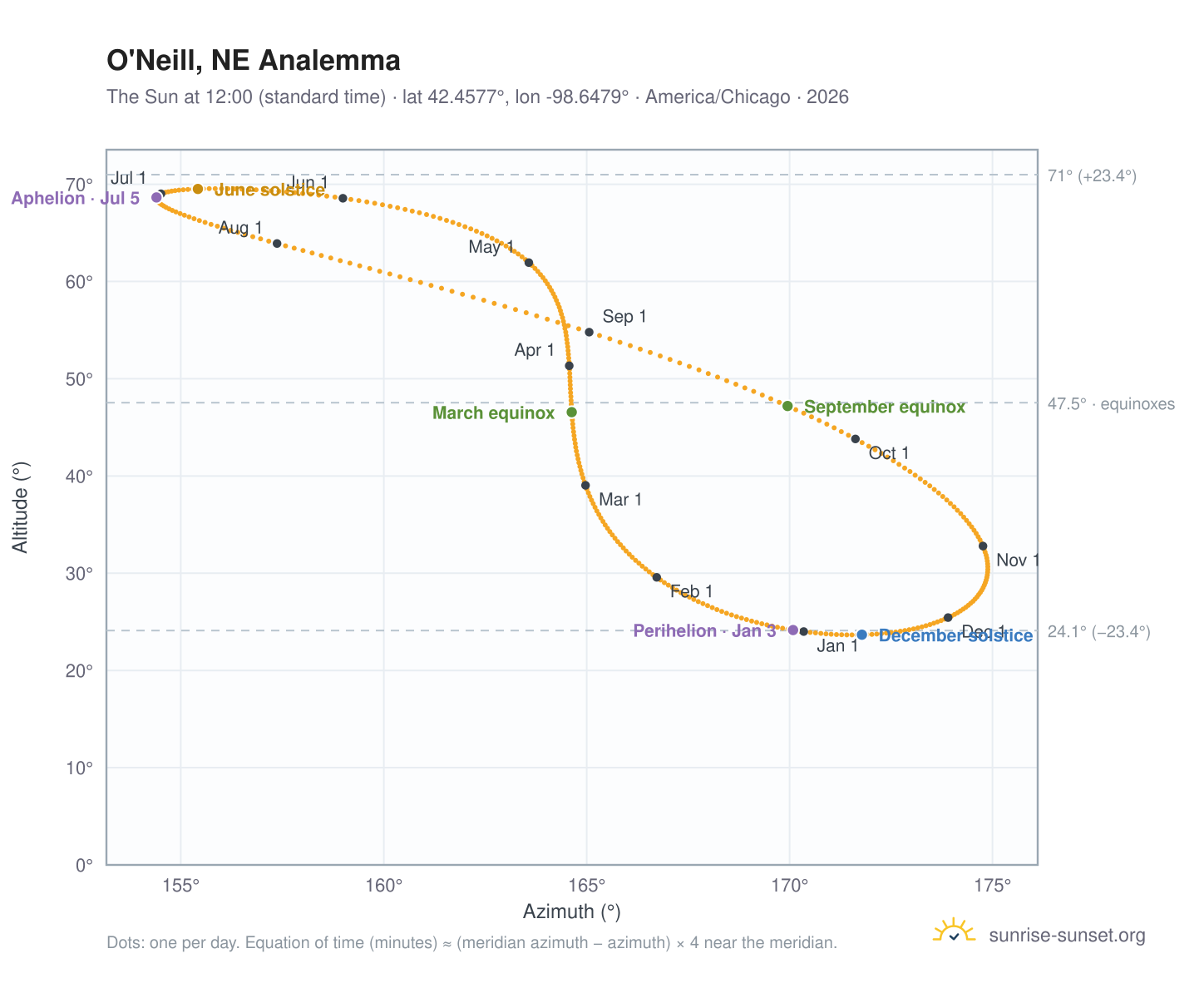 O'Neill, NE analemma chart: the Sun at 12:00 (standard time) through the year