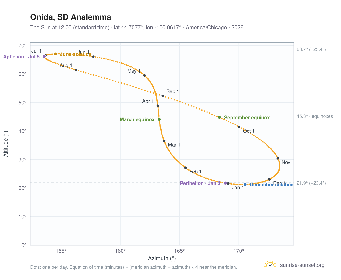 Onida, SD analemma chart: the Sun at 12:00 (standard time) through the year