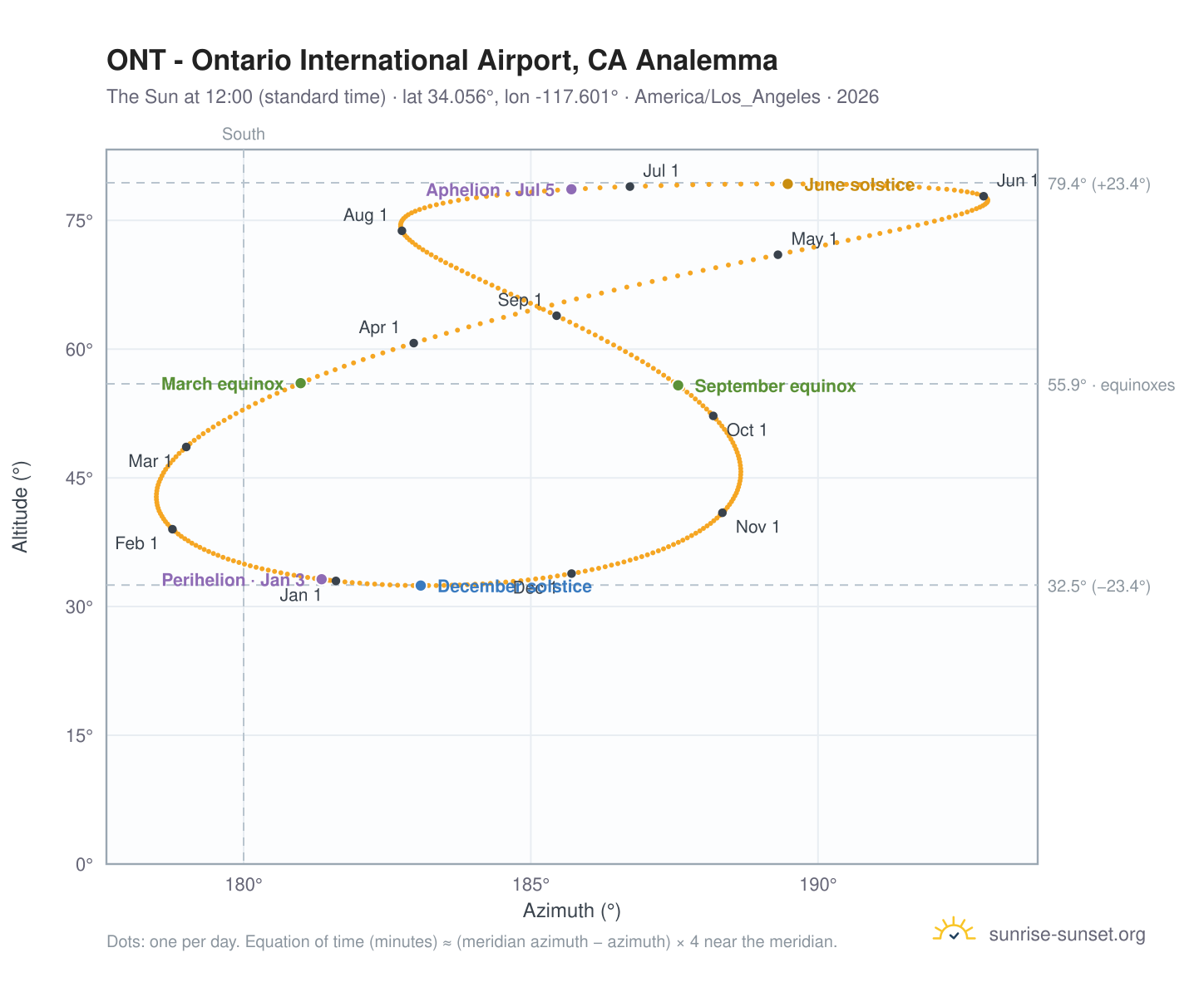 ONT - Ontario International Airport, CA analemma chart: the Sun at 12:00 (standard time) through the year
