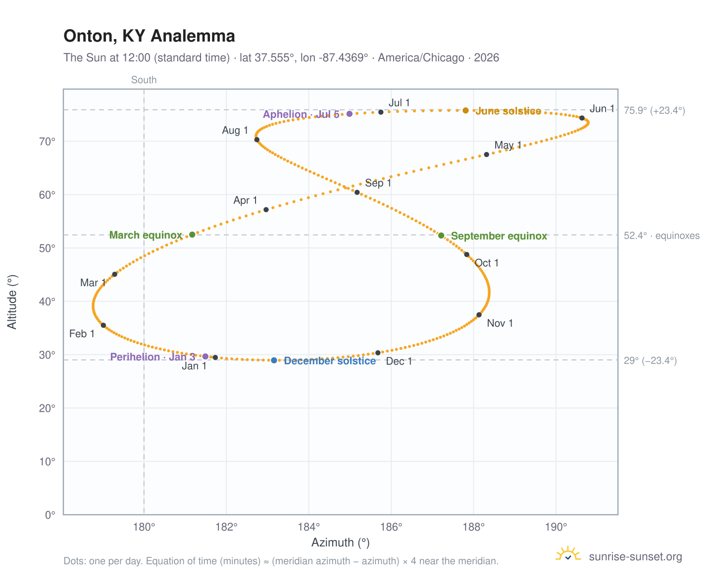 Onton, KY analemma chart: the Sun at 12:00 (standard time) through the year