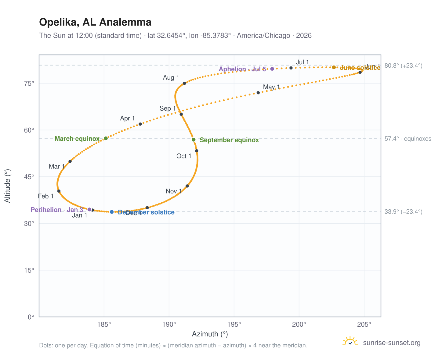 Opelika, AL analemma chart: the Sun at 12:00 (standard time) through the year