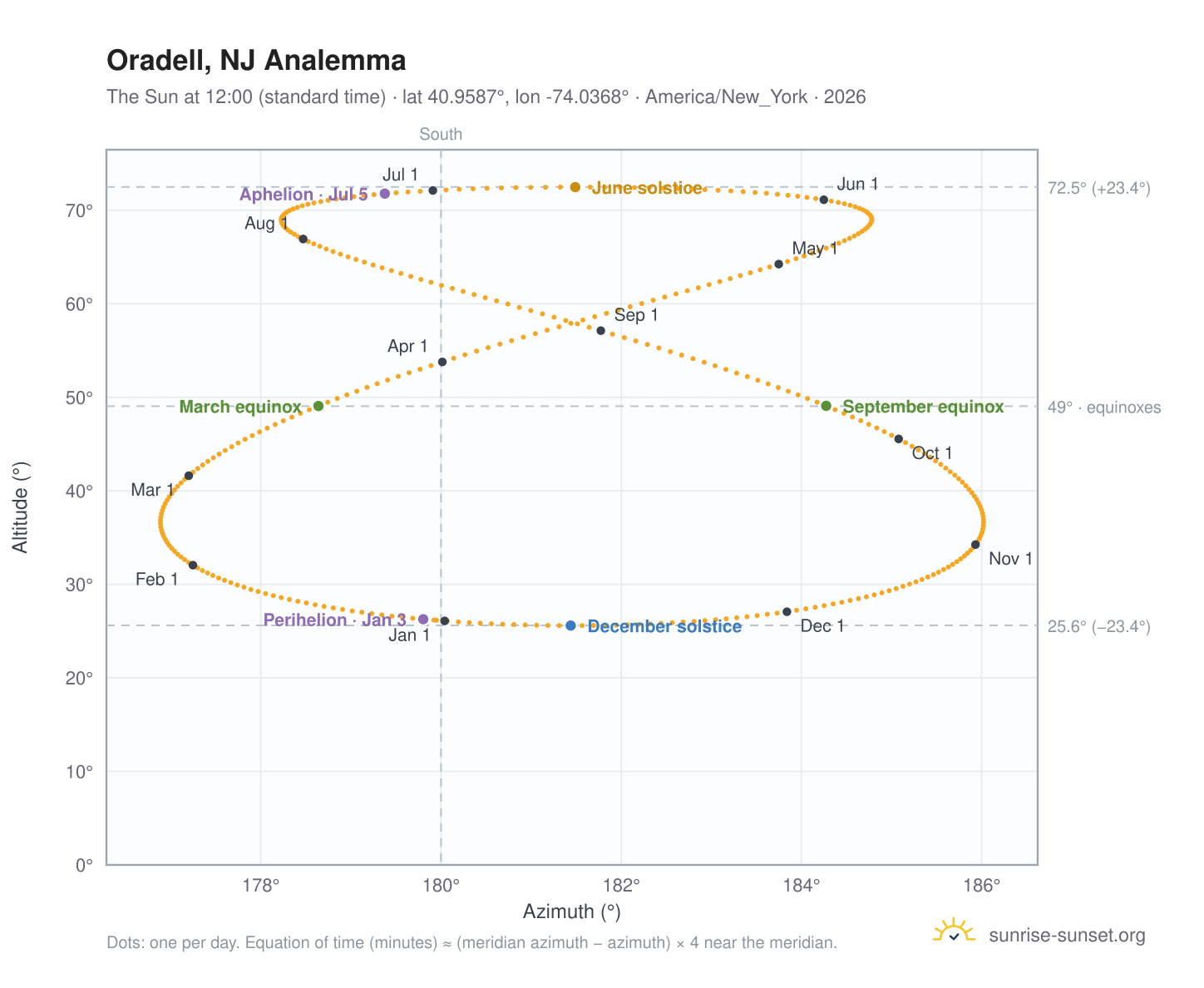 Oradell, NJ analemma chart: the Sun at 12:00 (standard time) through the year