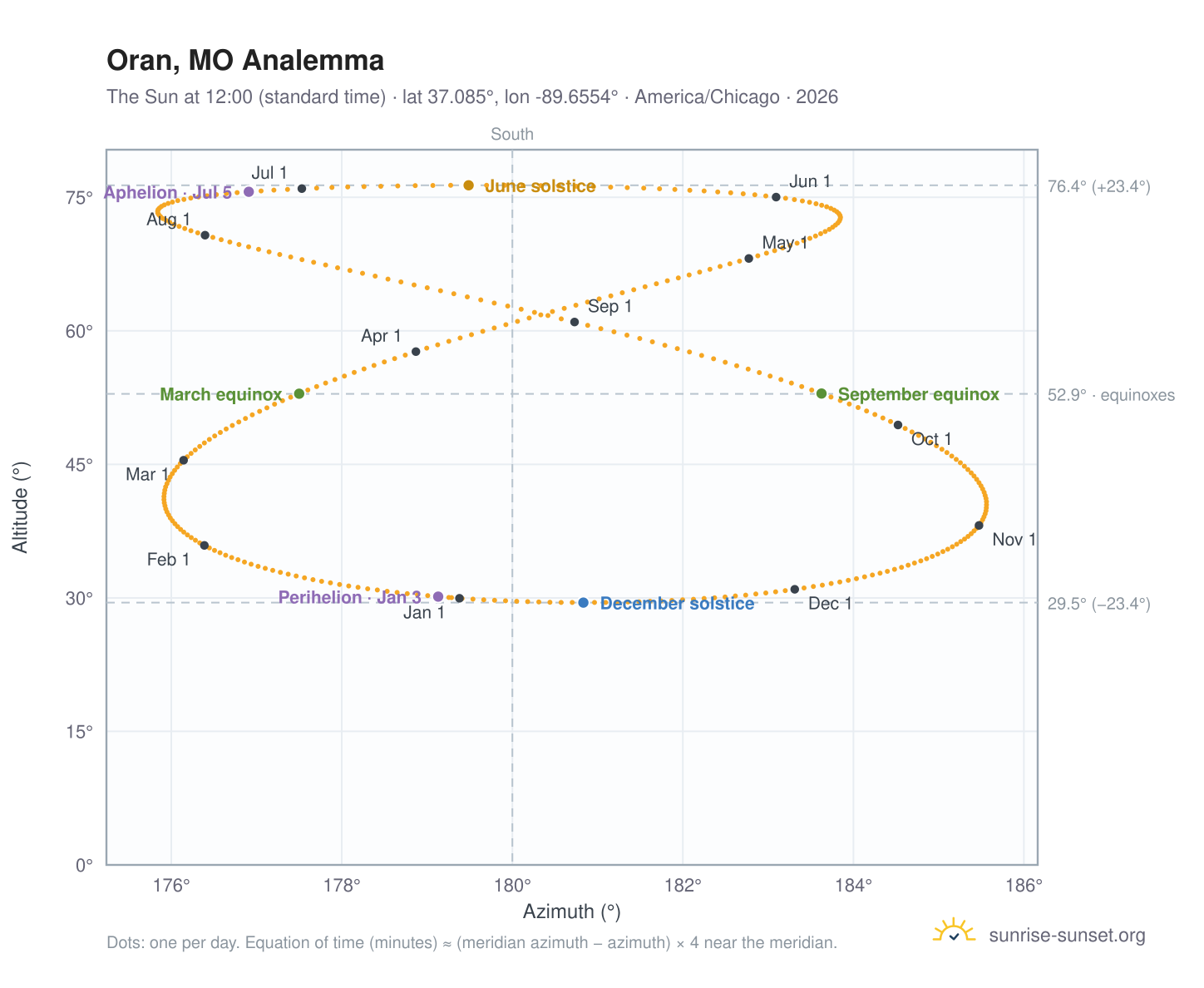 Oran, MO analemma chart: the Sun at 12:00 (standard time) through the year