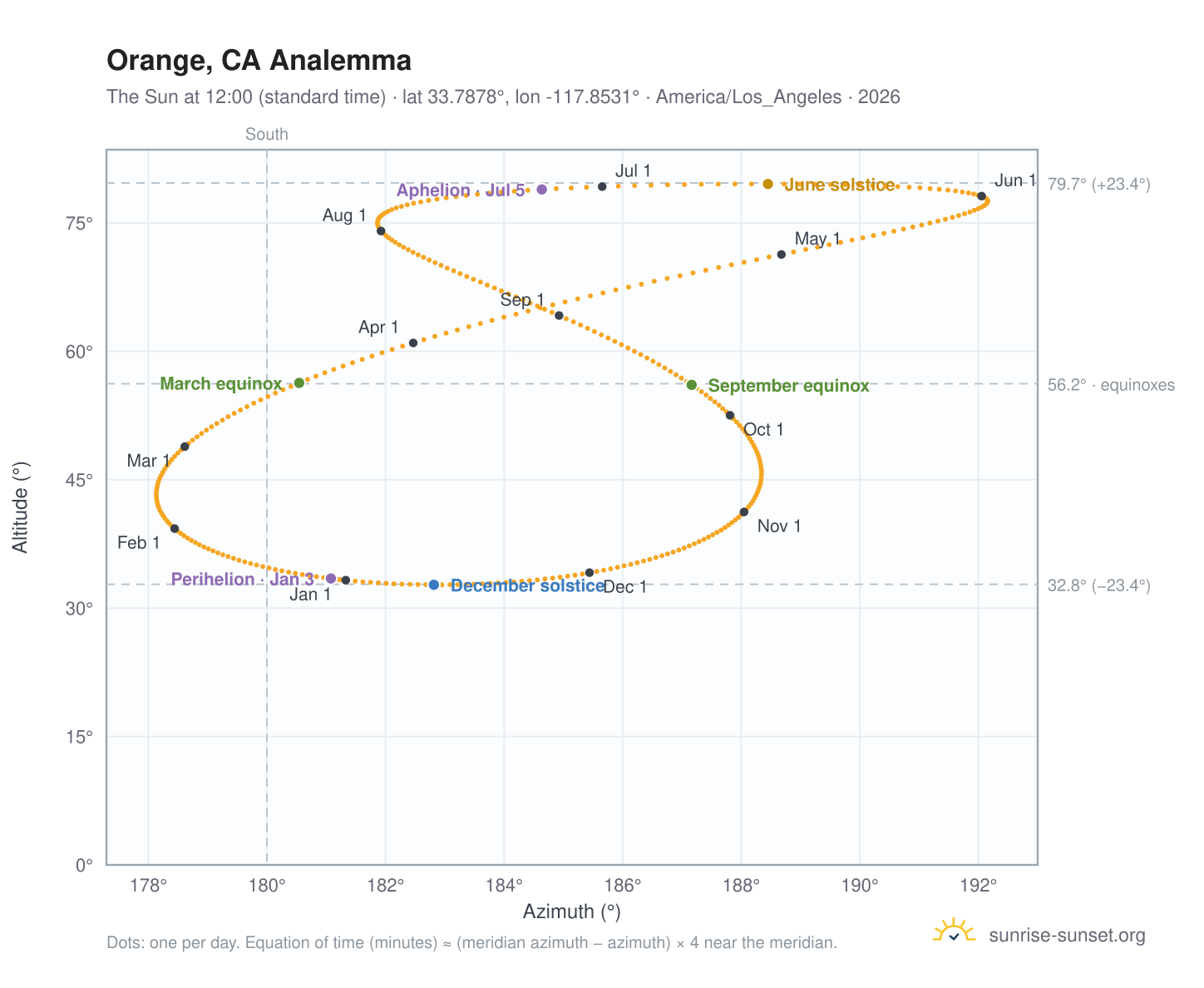Orange, CA analemma chart: the Sun at 12:00 (standard time) through the year
