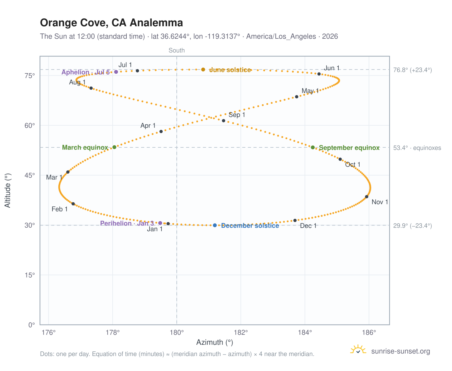Orange Cove, CA analemma chart: the Sun at 12:00 (standard time) through the year