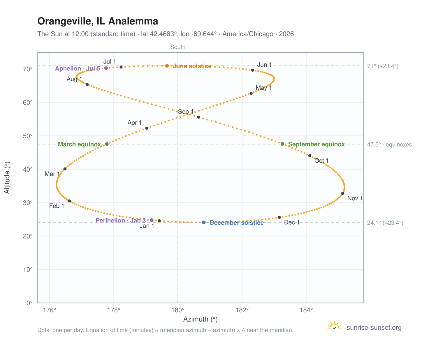Orangeville, IL analemma chart: the Sun at 12:00 (standard time) through the year