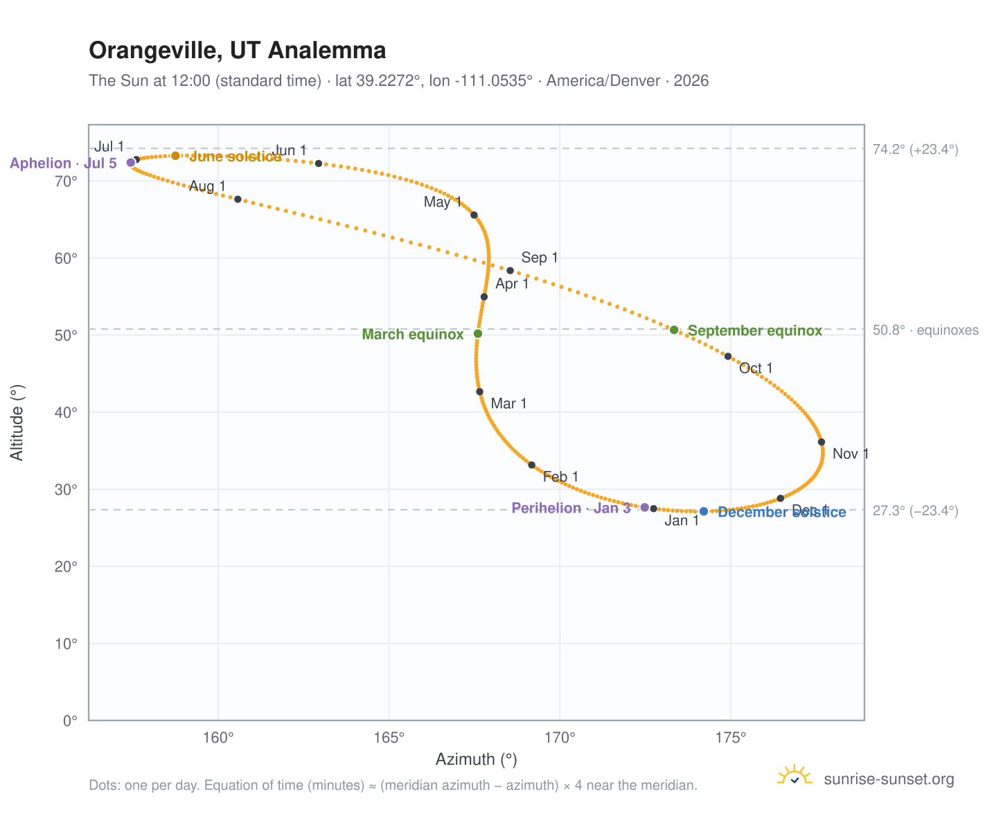 Orangeville, UT analemma chart: the Sun at 12:00 (standard time) through the year