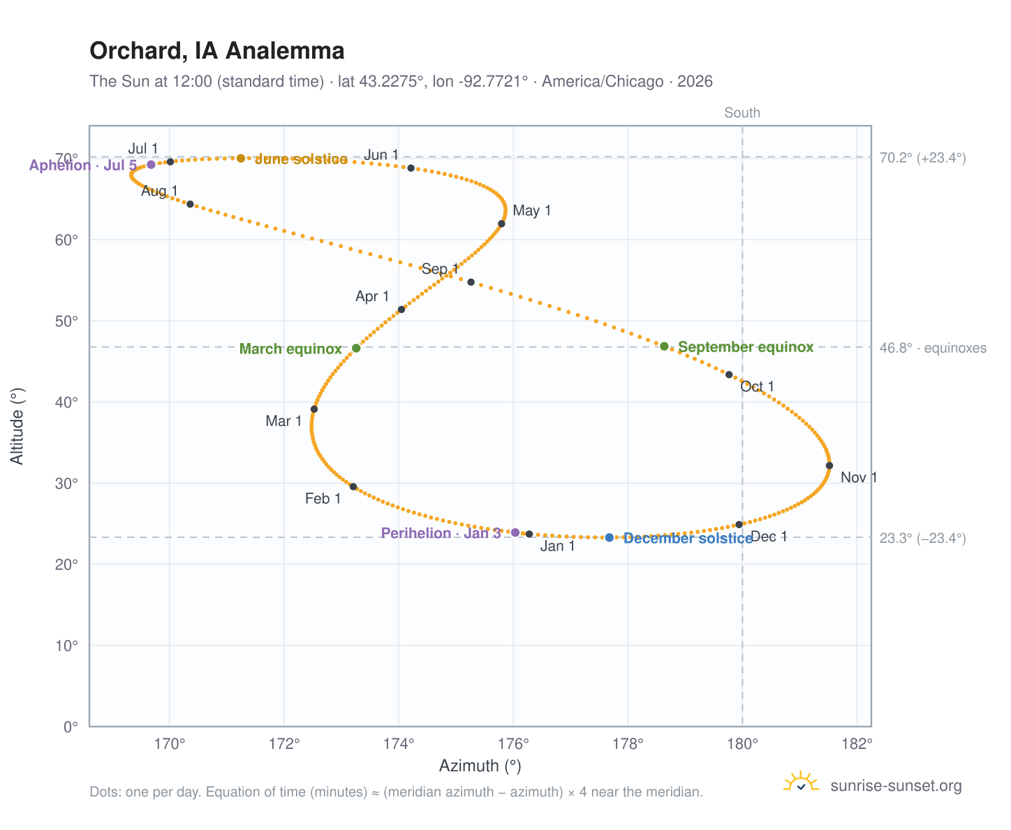 Orchard, IA analemma chart: the Sun at 12:00 (standard time) through the year