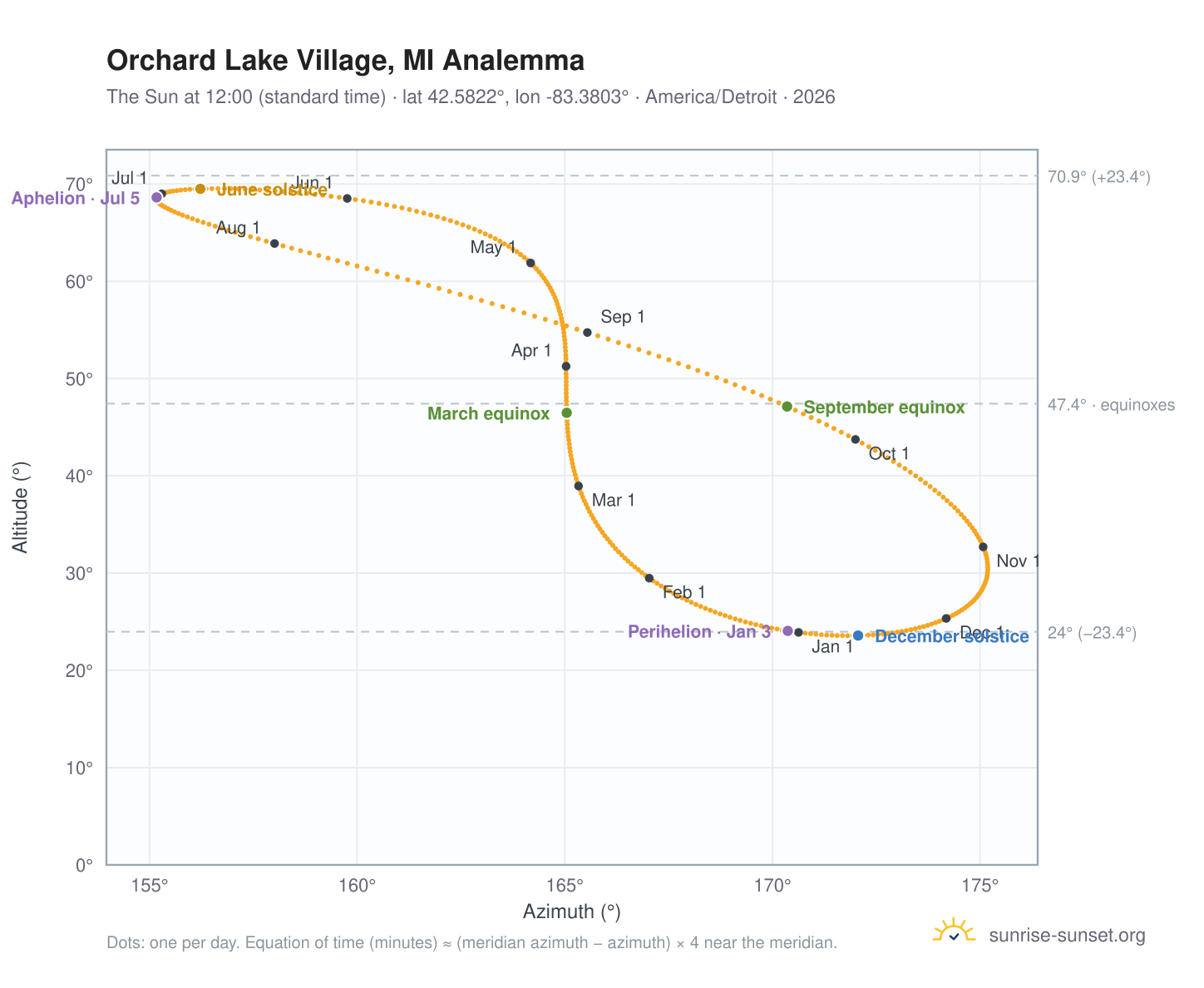 Orchard Lake Village, MI analemma chart: the Sun at 12:00 (standard time) through the year