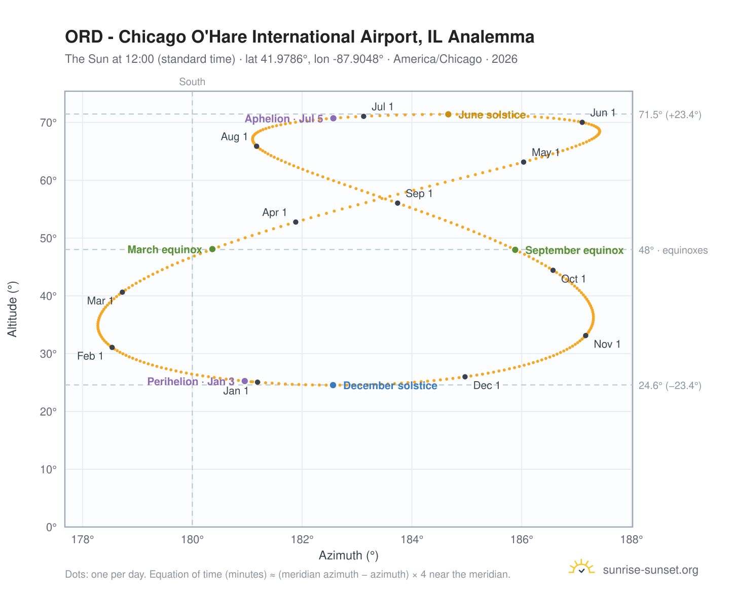 ORD - Chicago O'Hare International Airport, IL analemma chart: the Sun at 12:00 (standard time) through the year